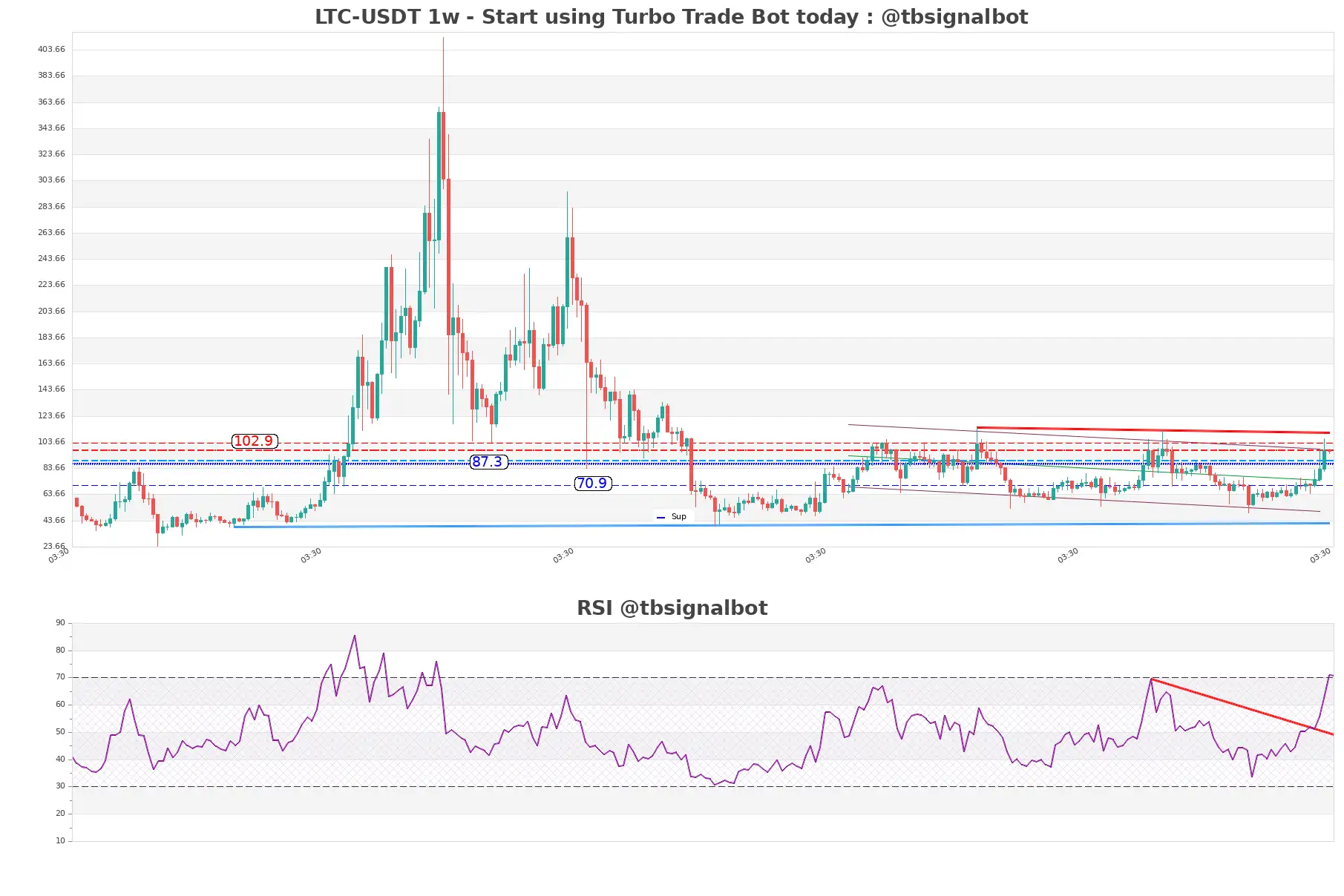 LTC-USDT_1w