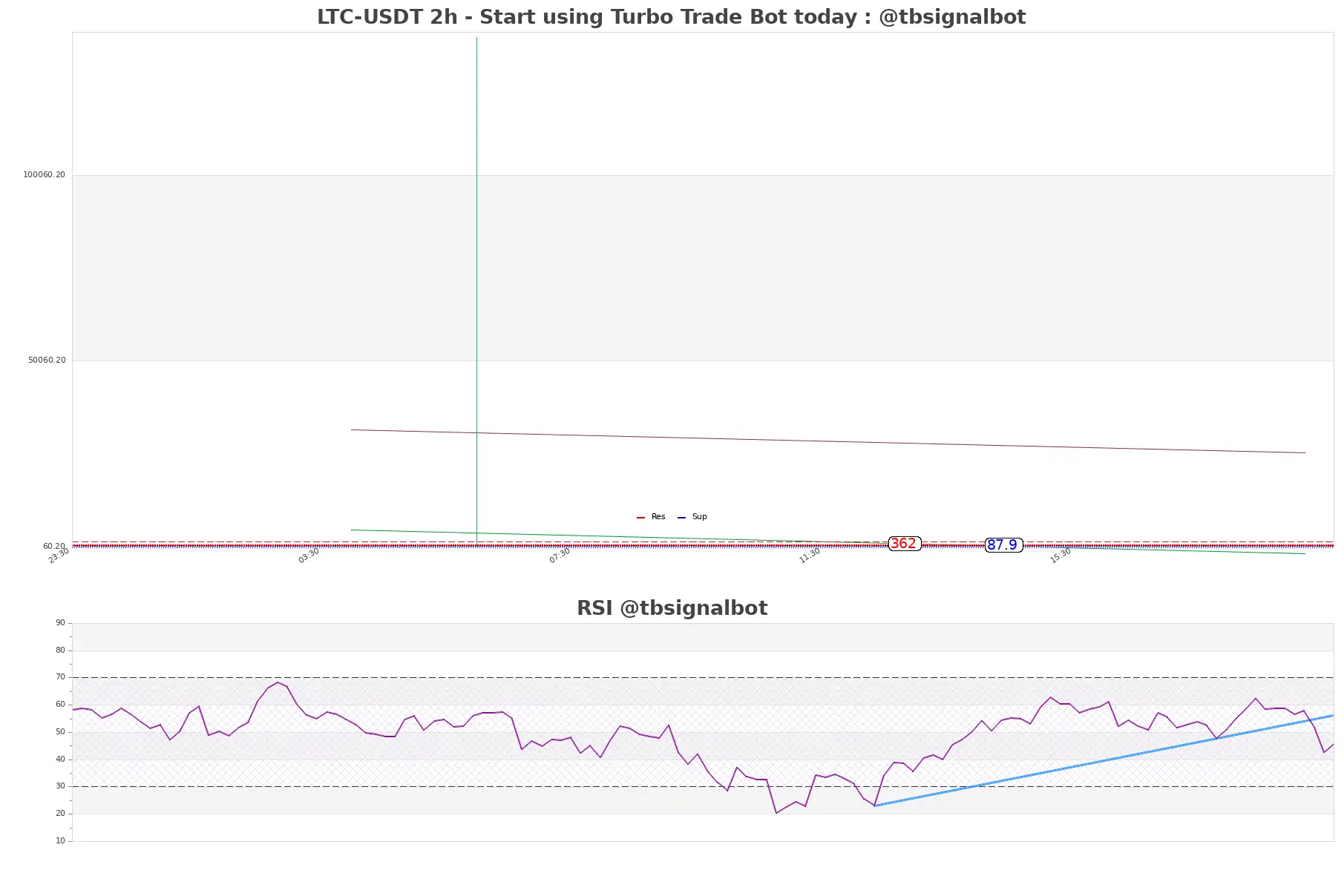 LTC-USDT_2h