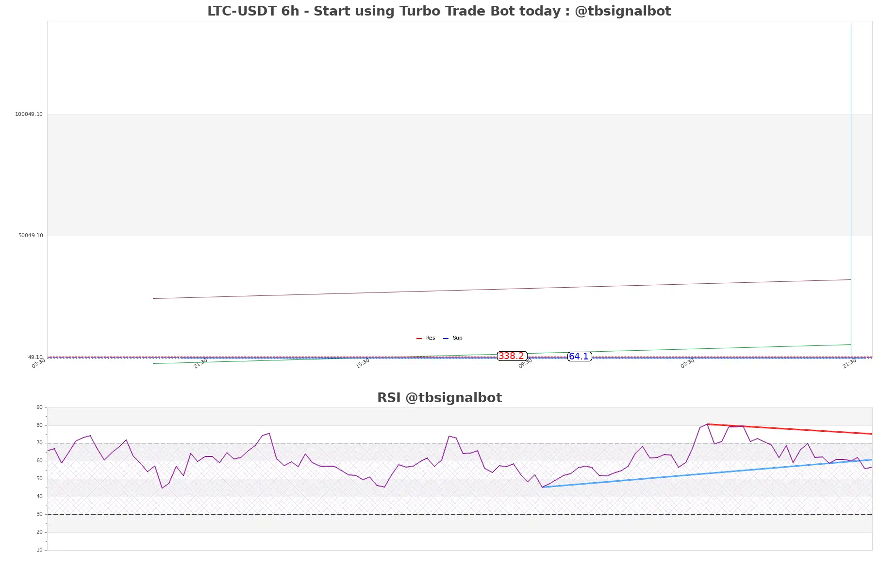 LTC-USDT_6h