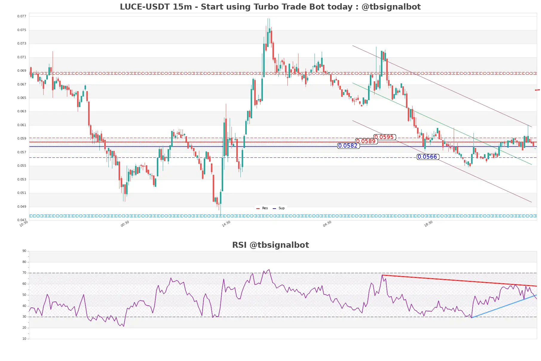 LUCE-USDT_15m