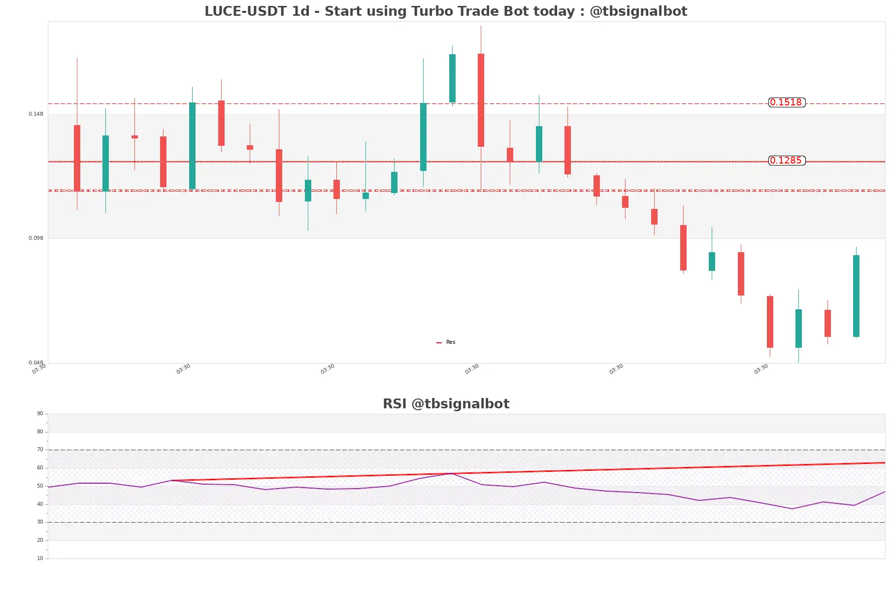 LUCE-USDT_1d