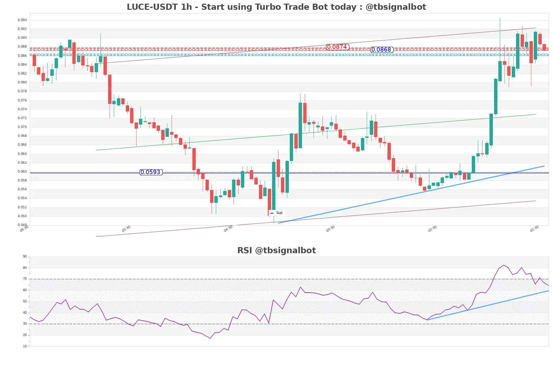 LUCE-USDT_1h