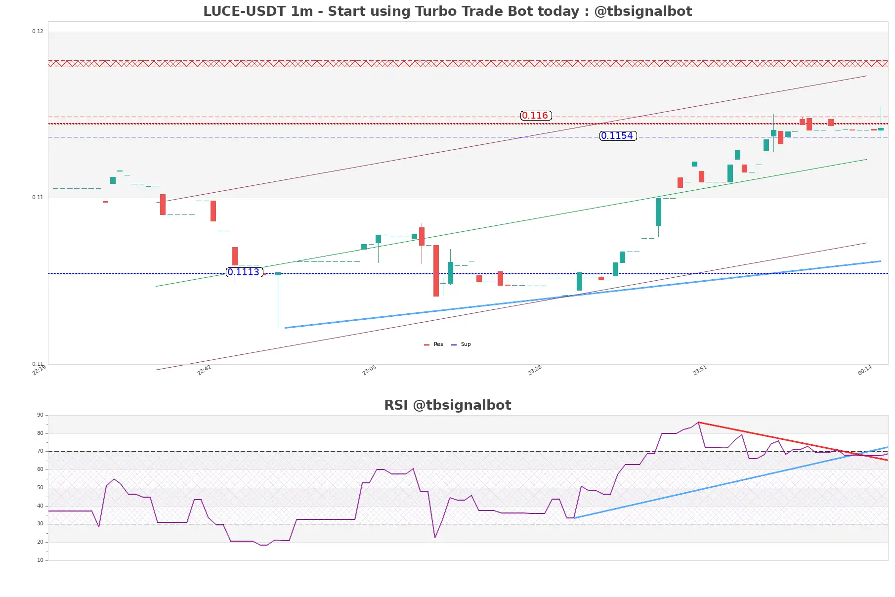 LUCE-USDT_1m