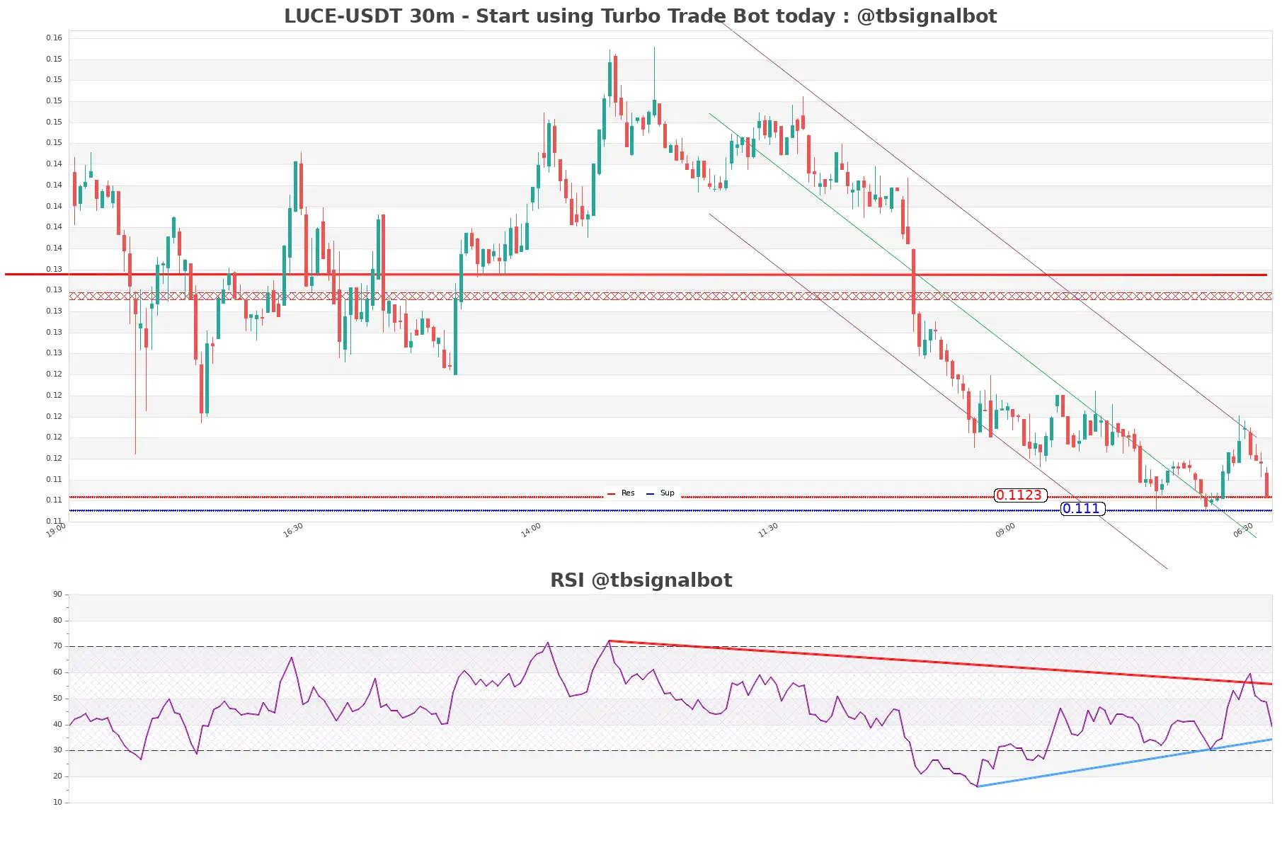 LUCE-USDT_30m