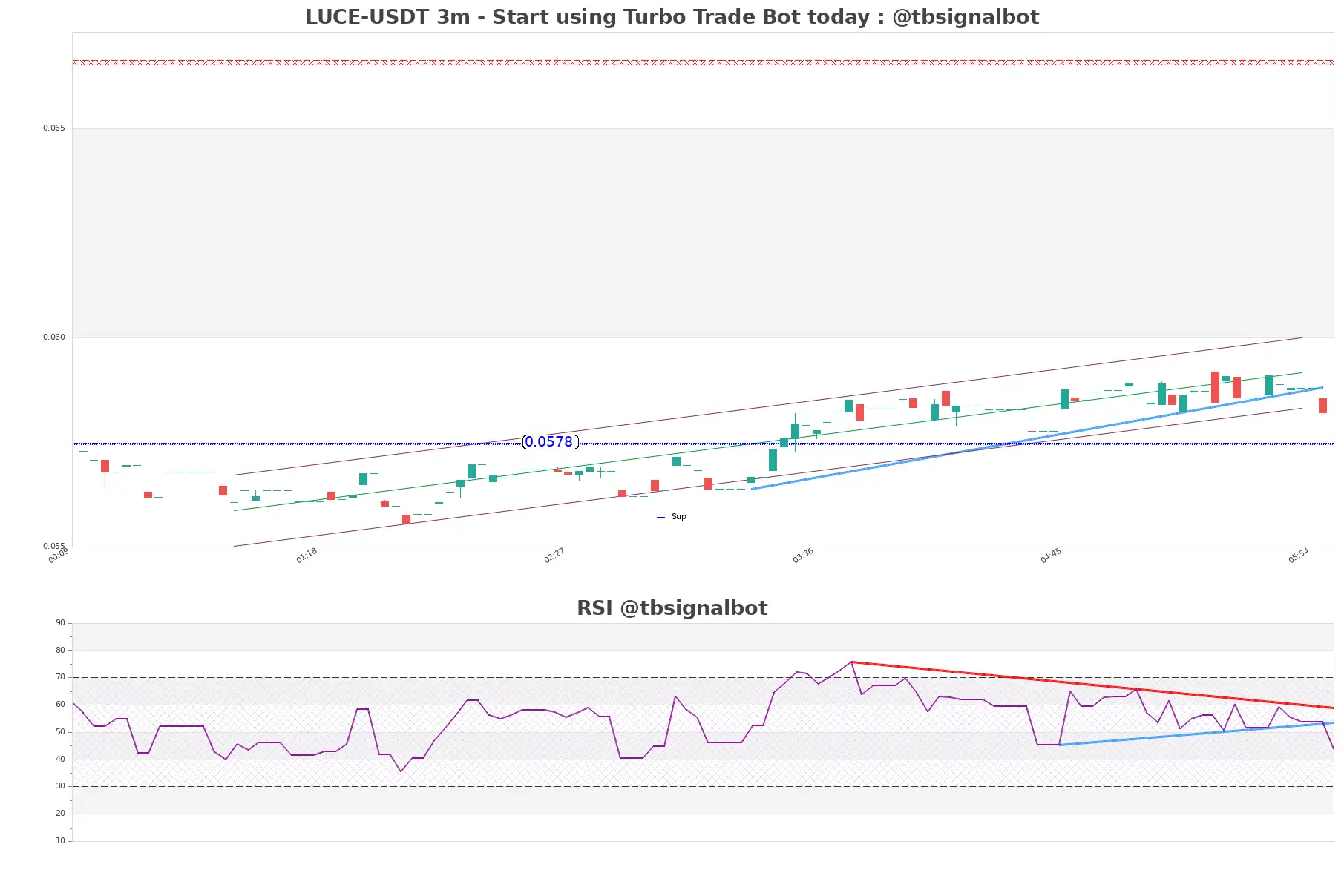 LUCE-USDT_3m