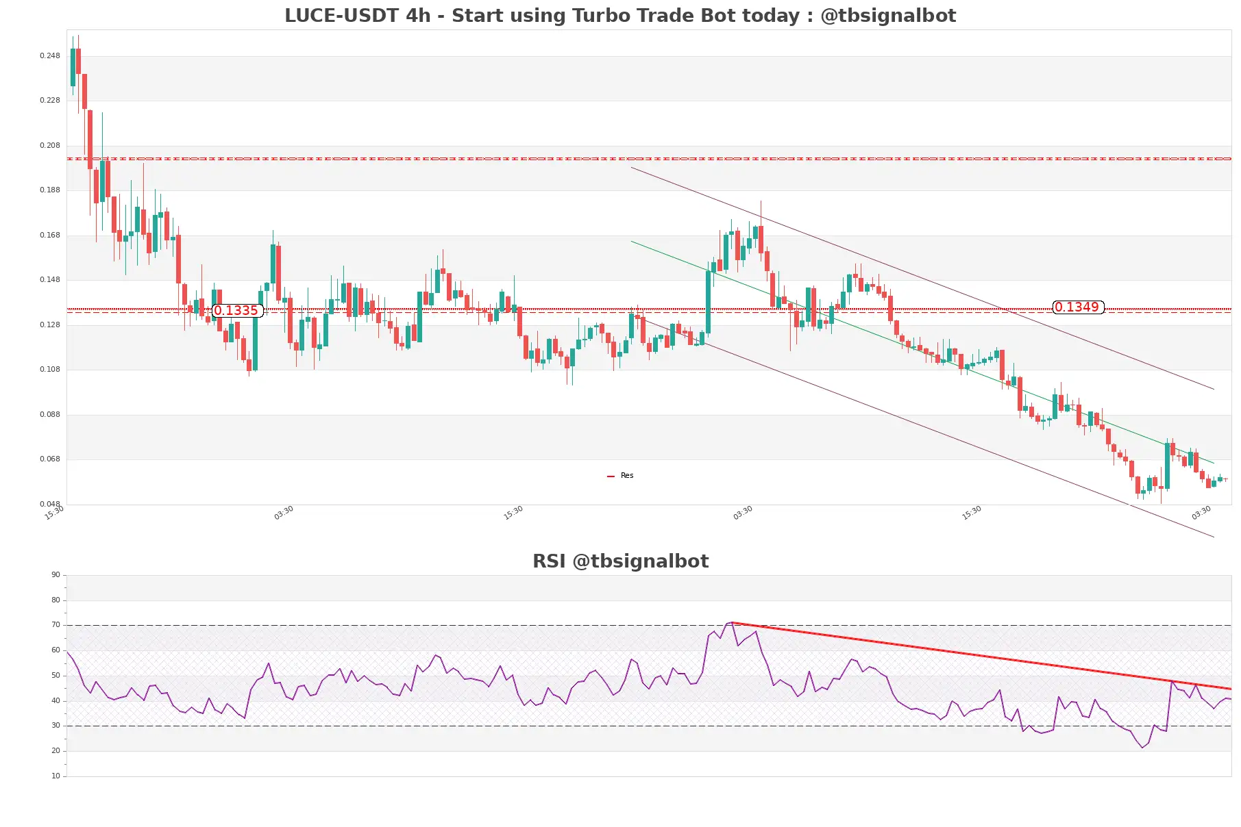 LUCE-USDT_4h