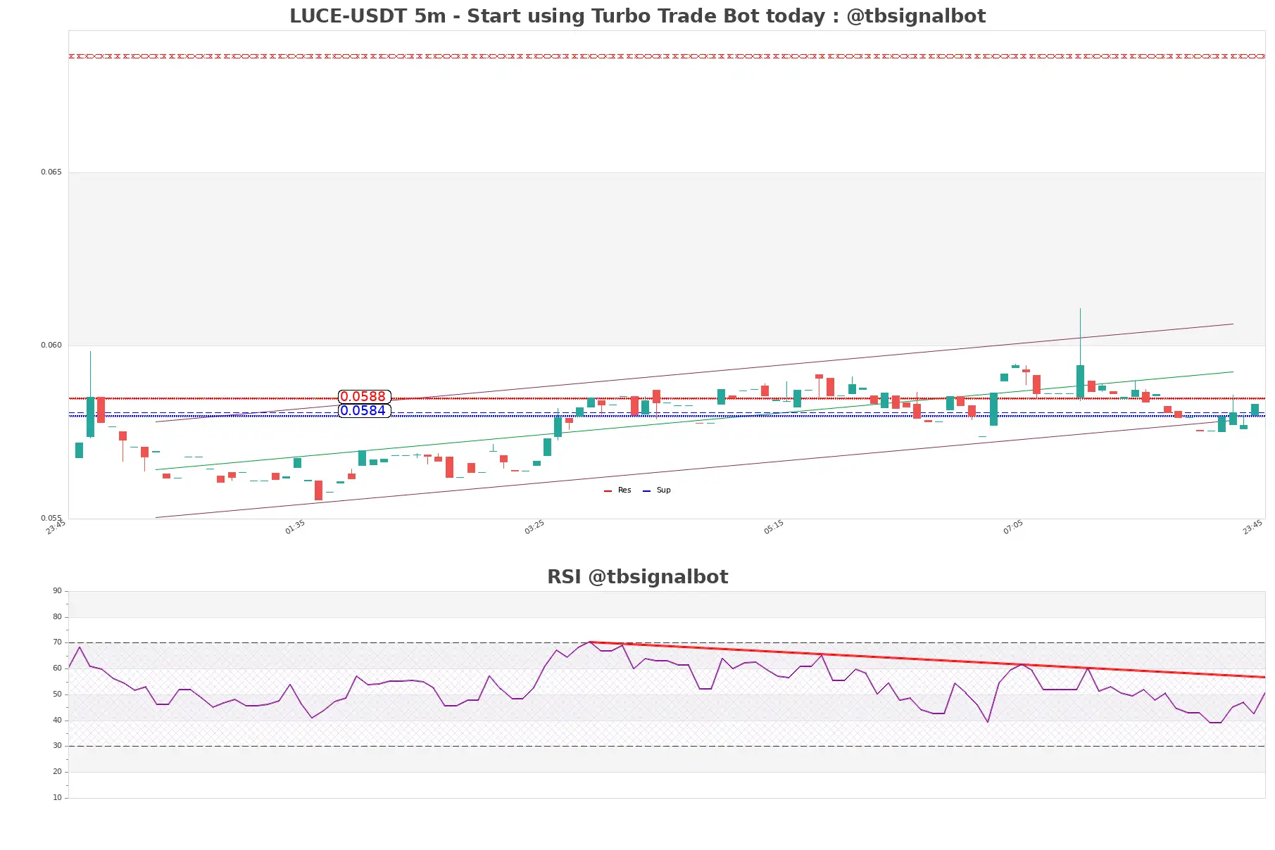 LUCE-USDT_5m