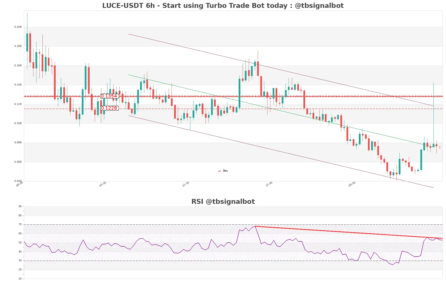 LUCE-USDT_6h