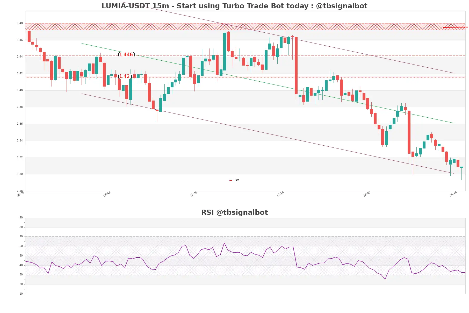 LUMIA-USDT_15m