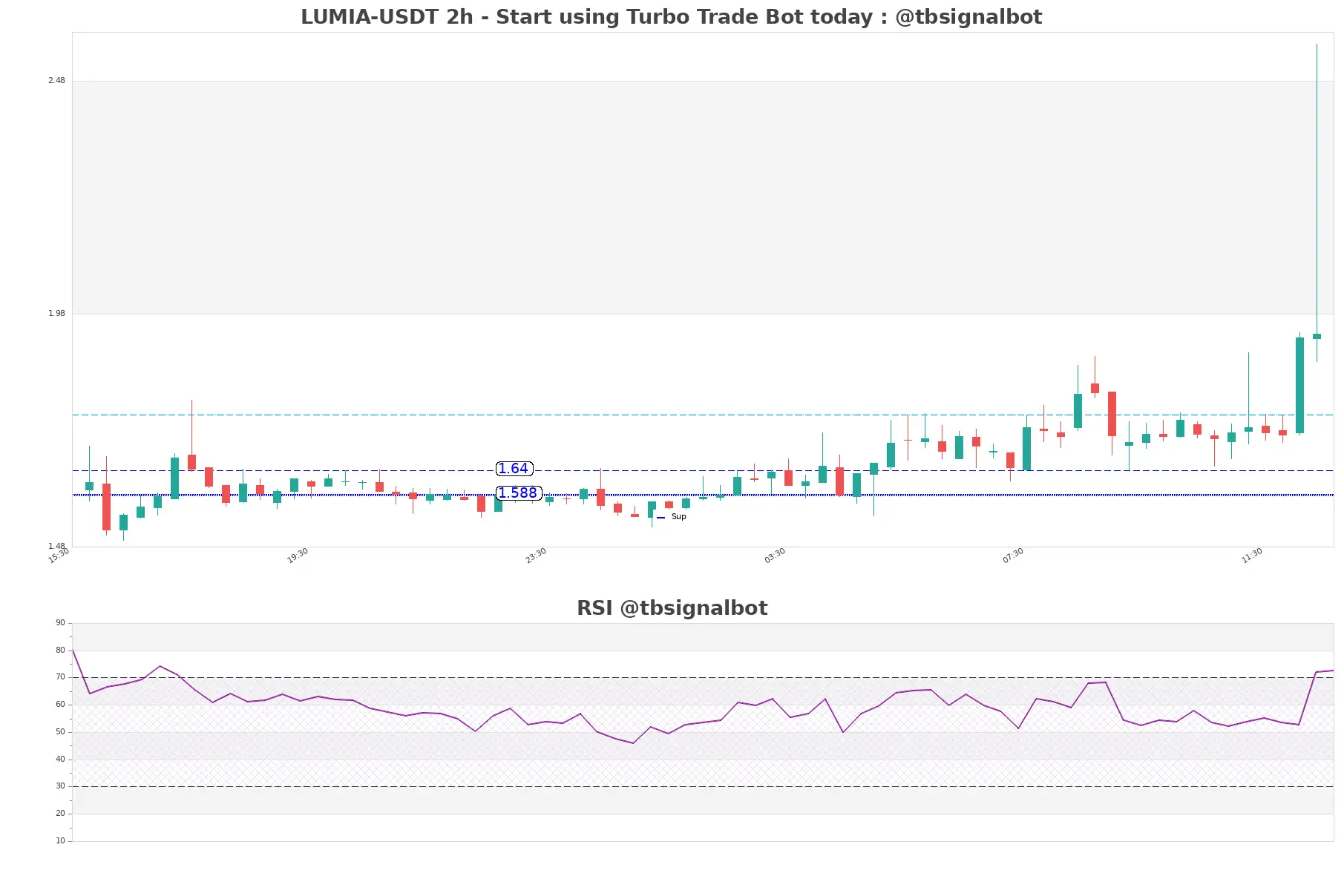 LUMIA-USDT_2h