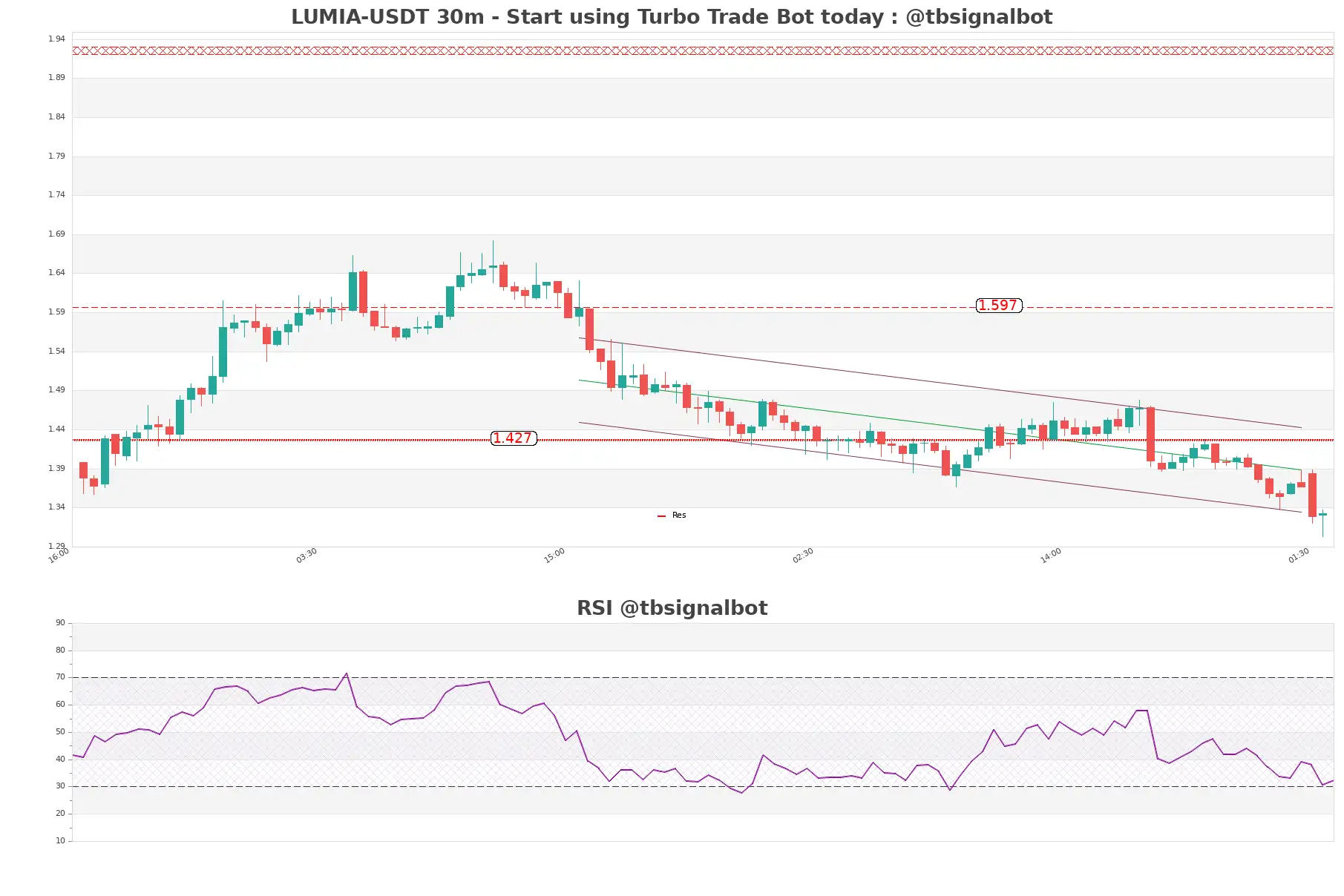 LUMIA-USDT_30m