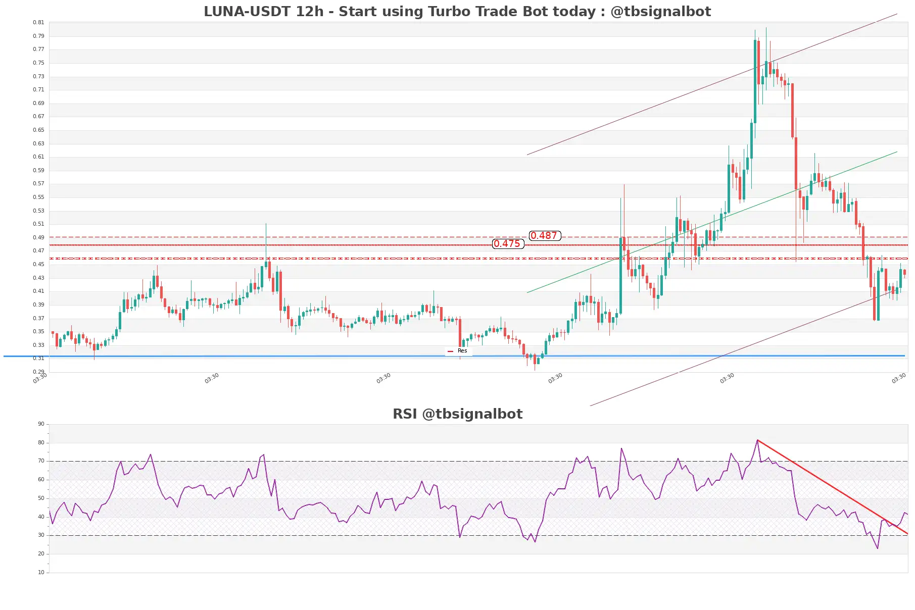 LUNA-USDT_12h