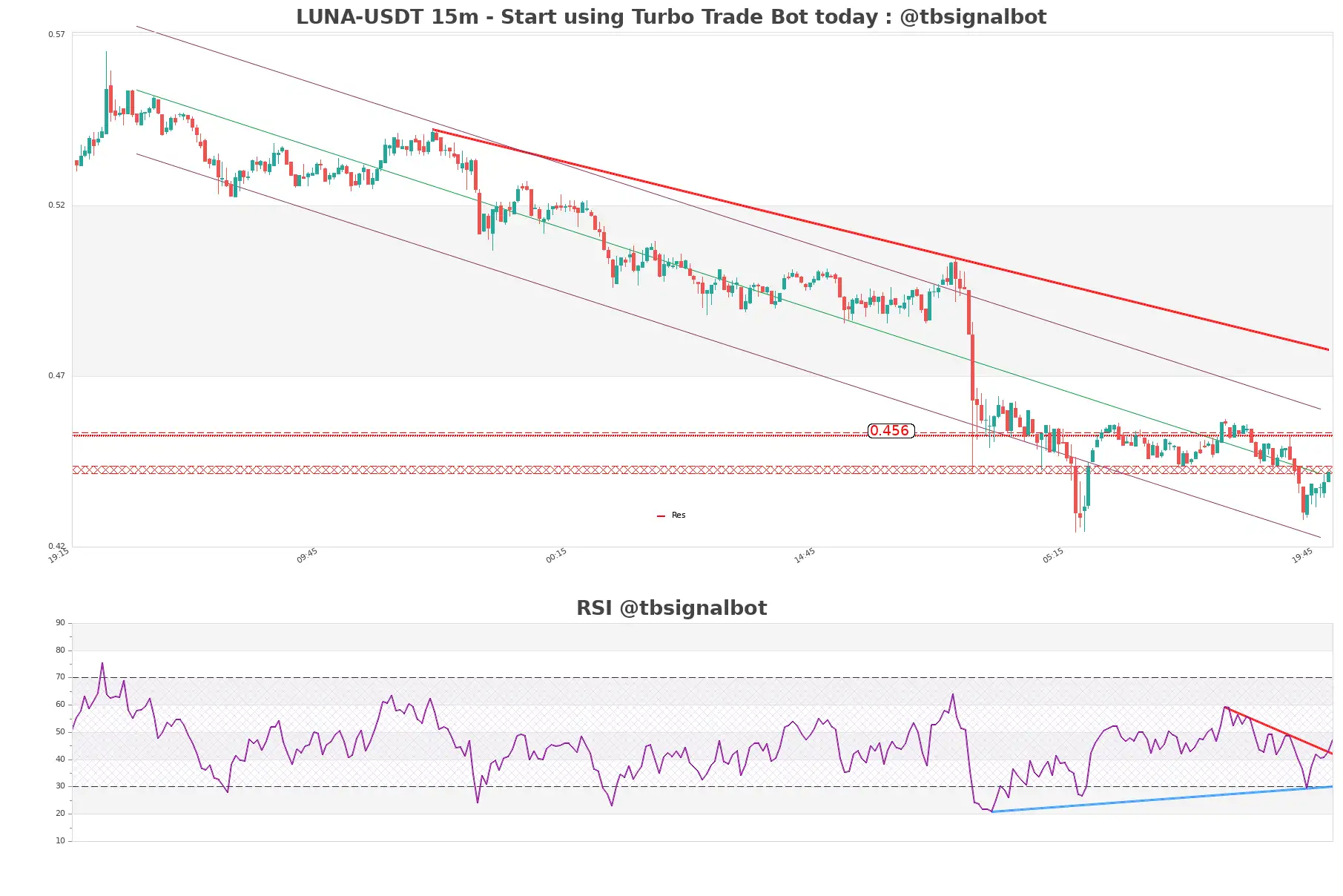 LUNA-USDT_15m