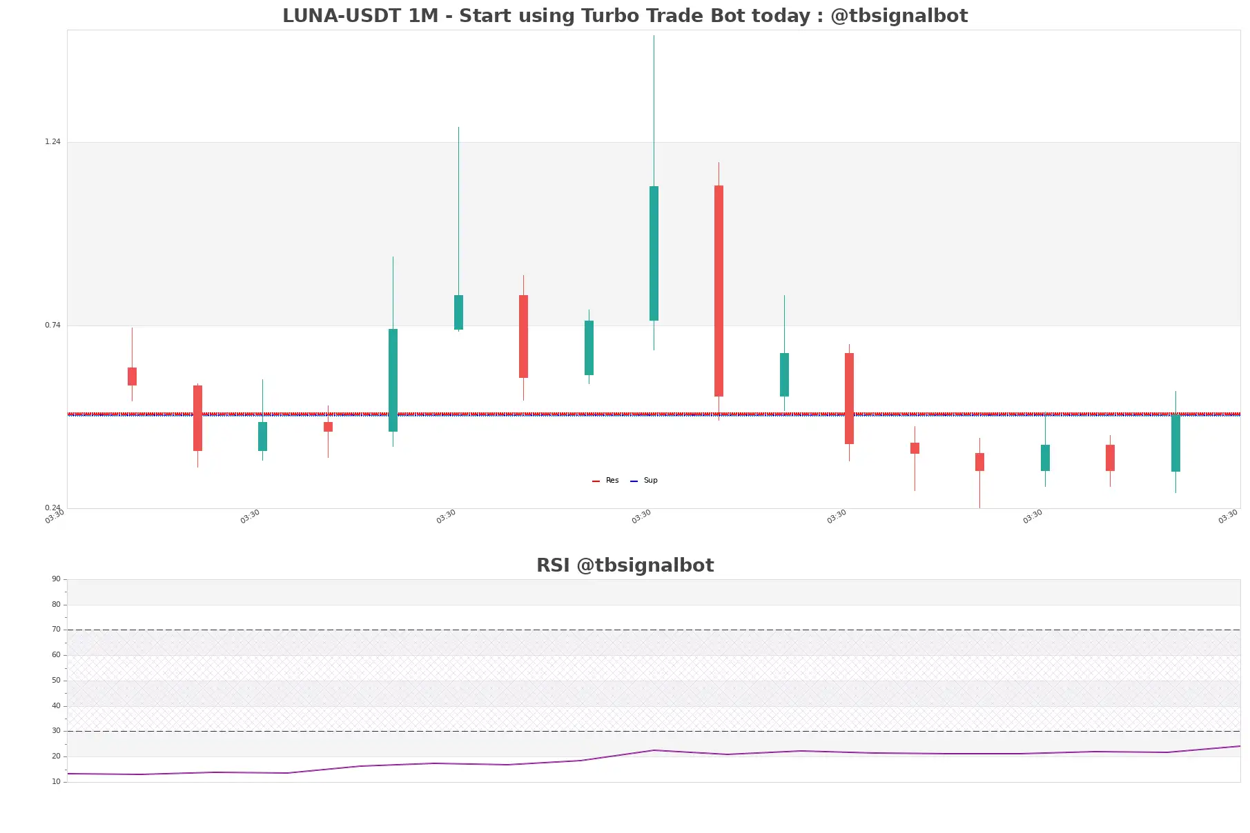 LUNA-USDT_1M