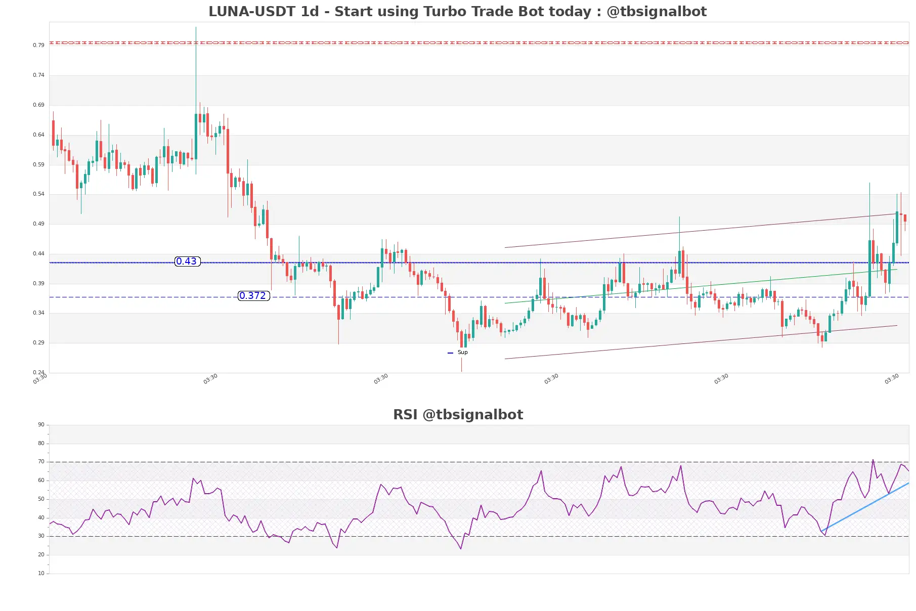 LUNA-USDT_1d