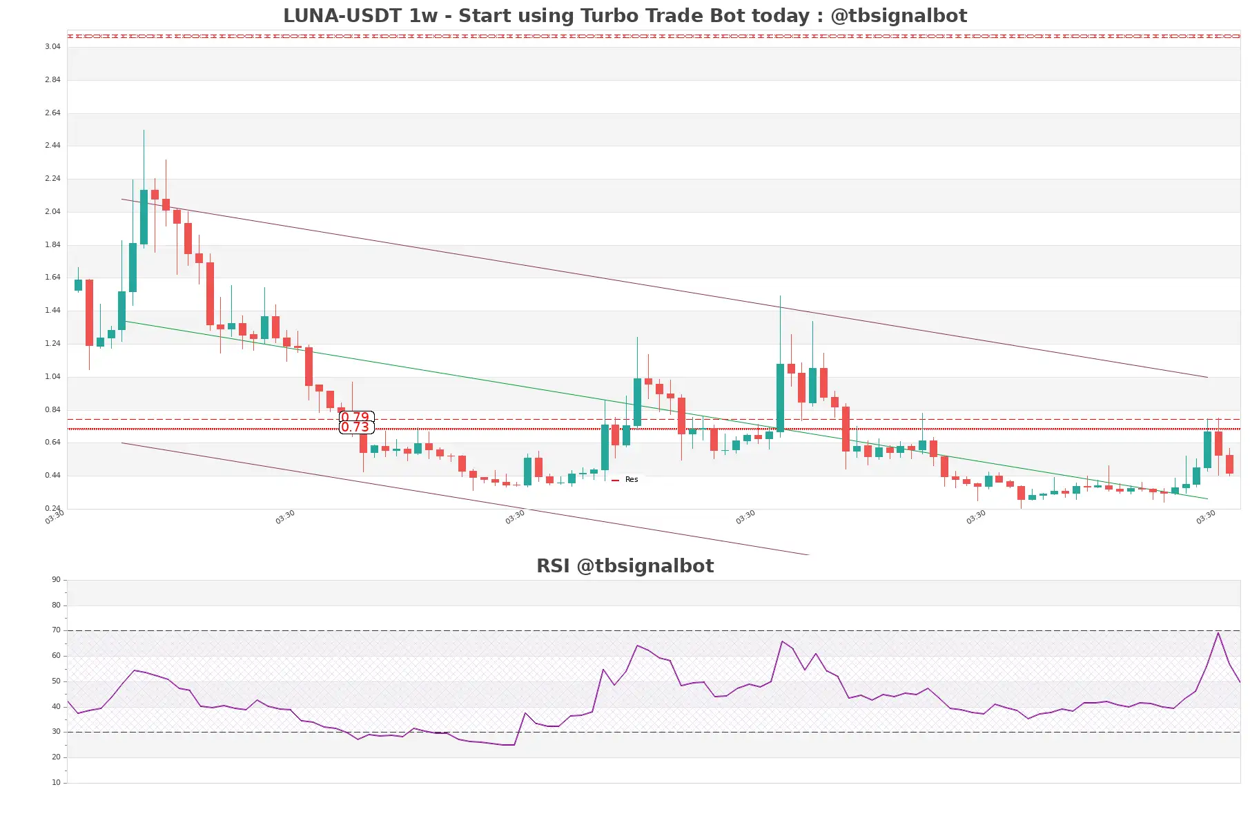 LUNA-USDT_1w