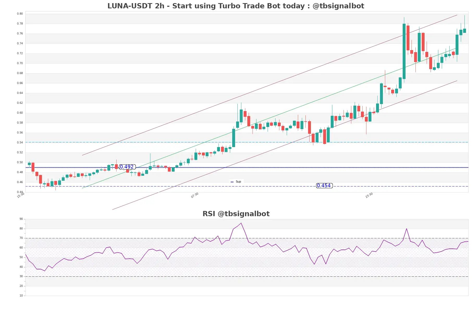 LUNA-USDT_2h