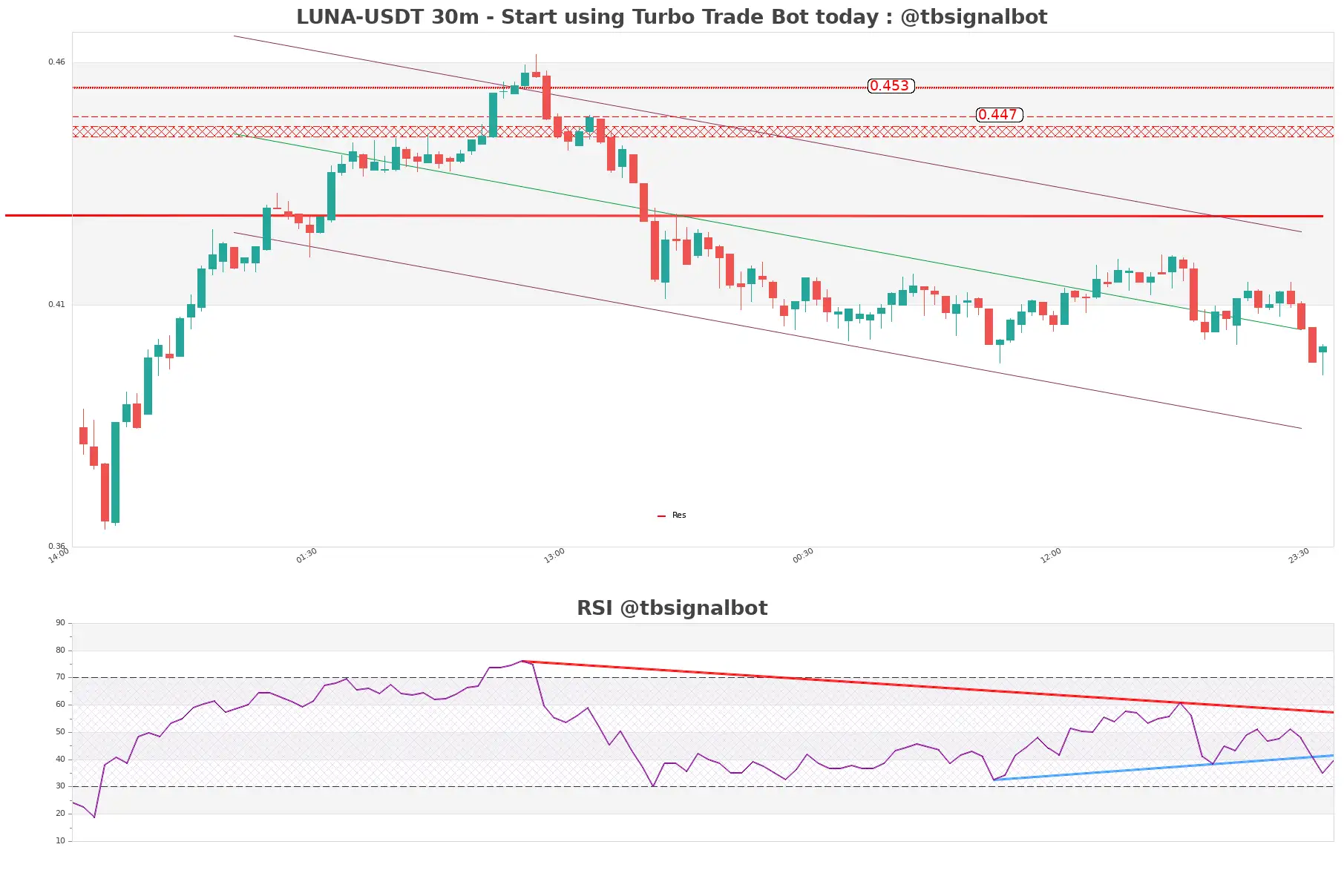 LUNA-USDT_30m