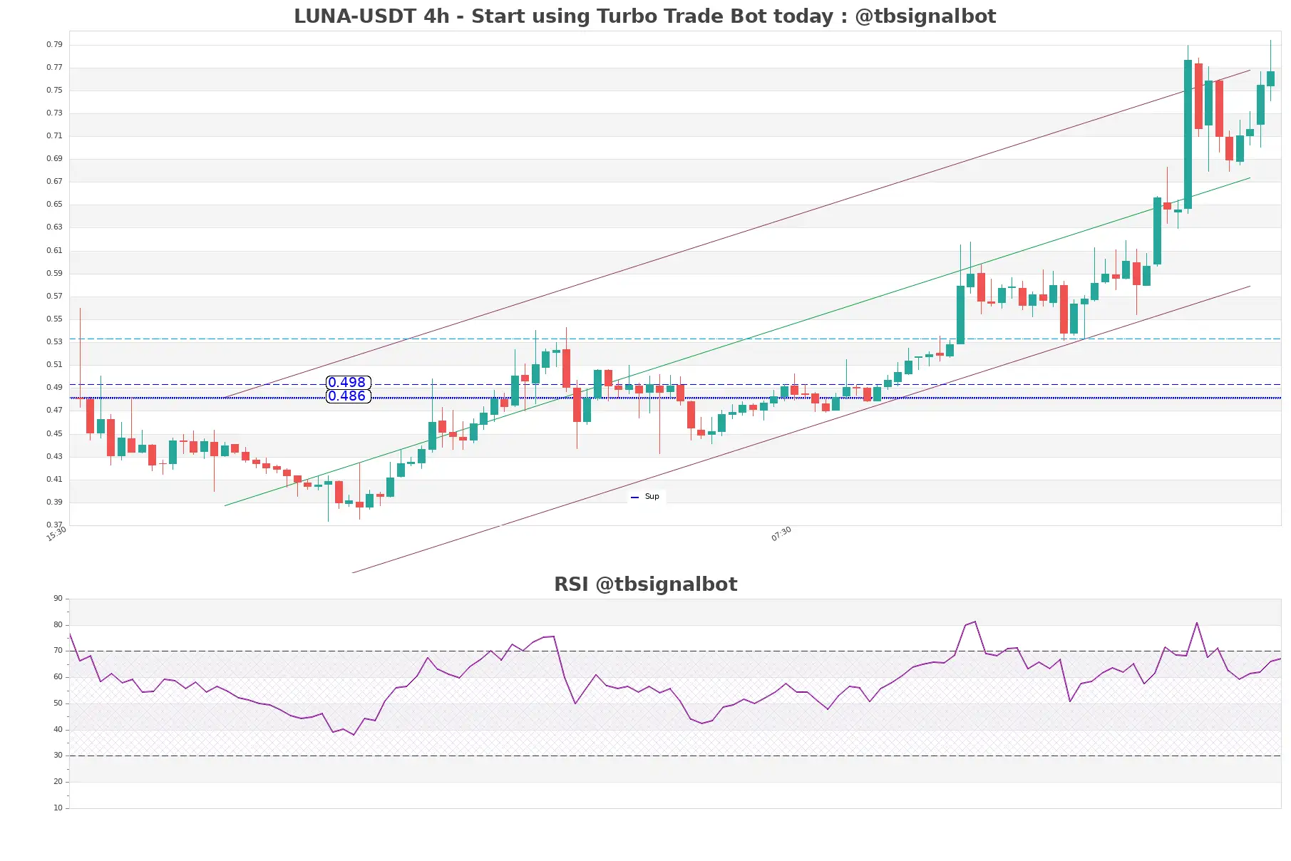 LUNA-USDT_4h