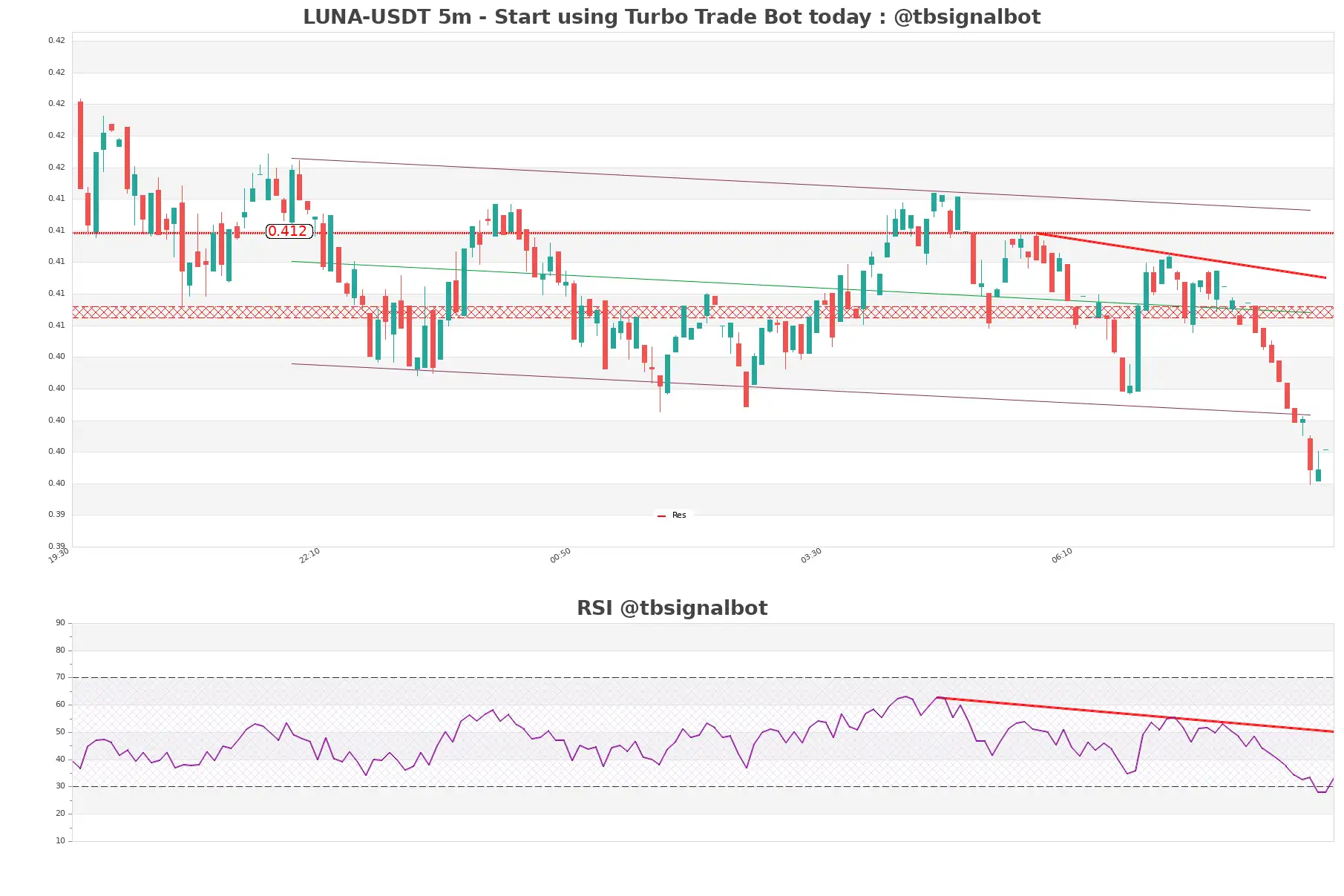 LUNA-USDT_5m