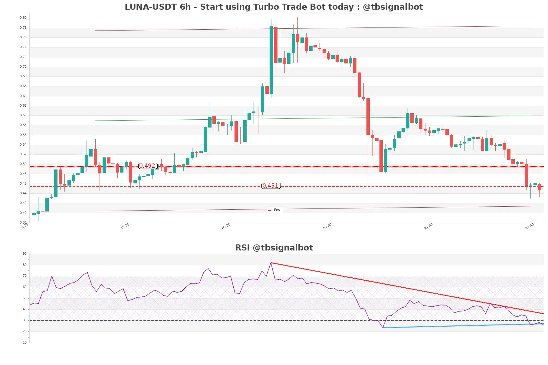 LUNA-USDT_6h