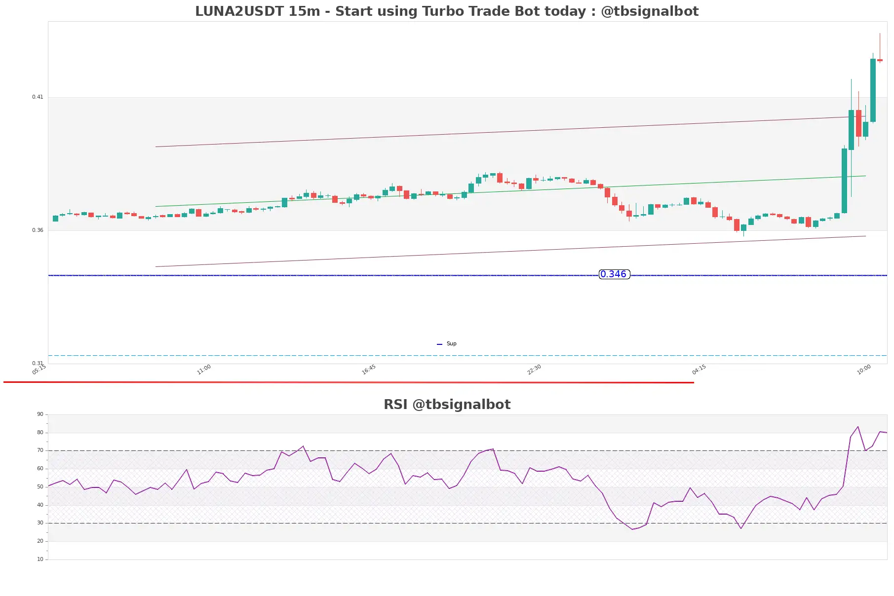 LUNA2USDT_15m