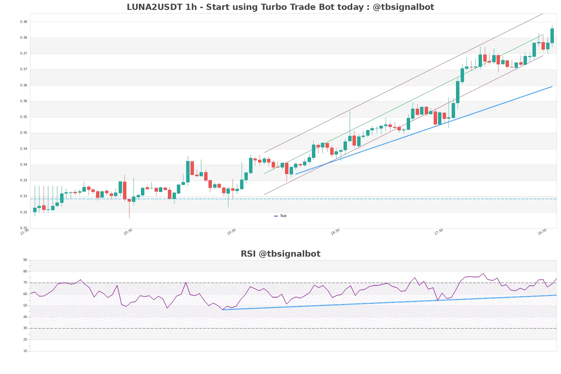 LUNA2USDT_1h