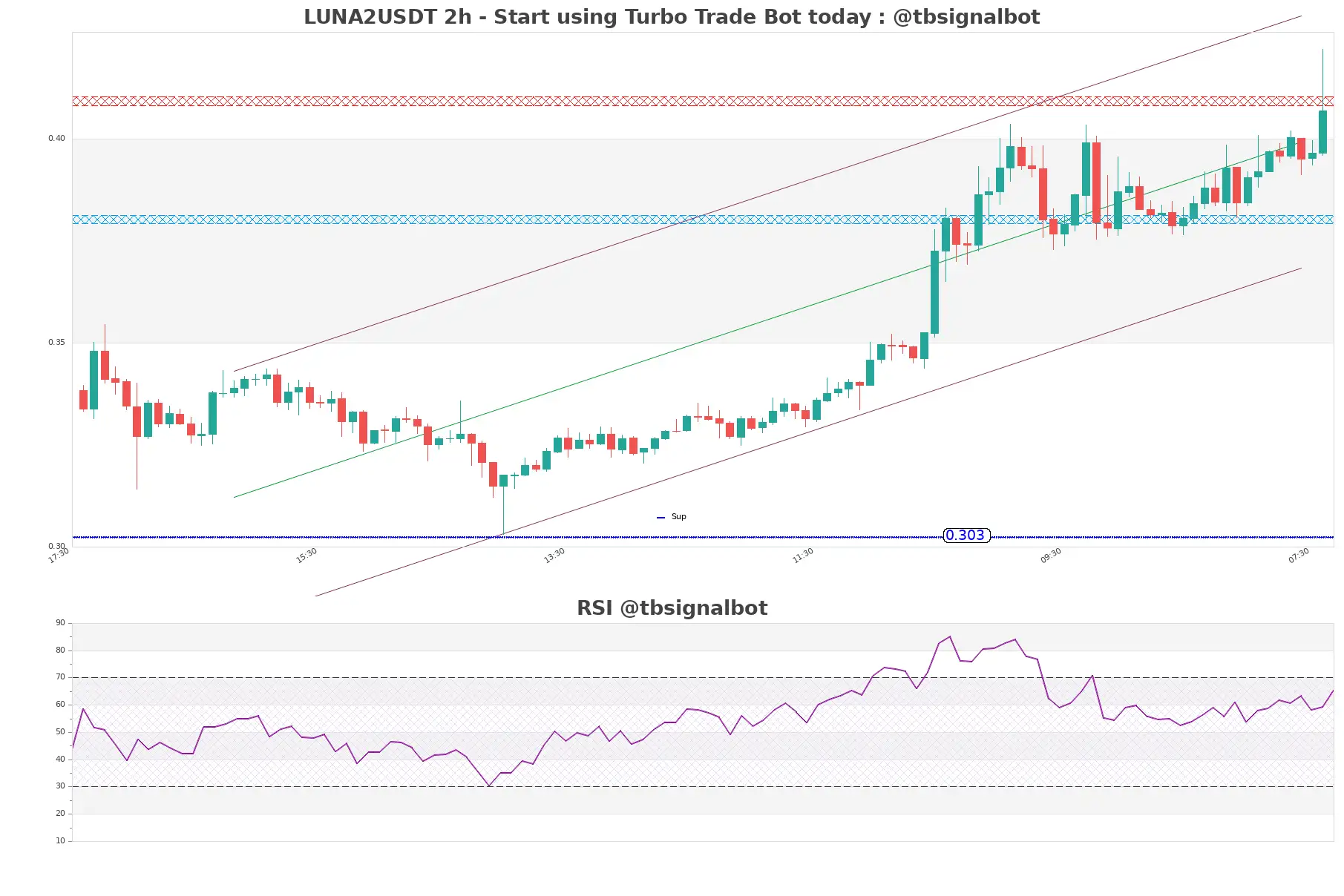 LUNA2USDT_2h