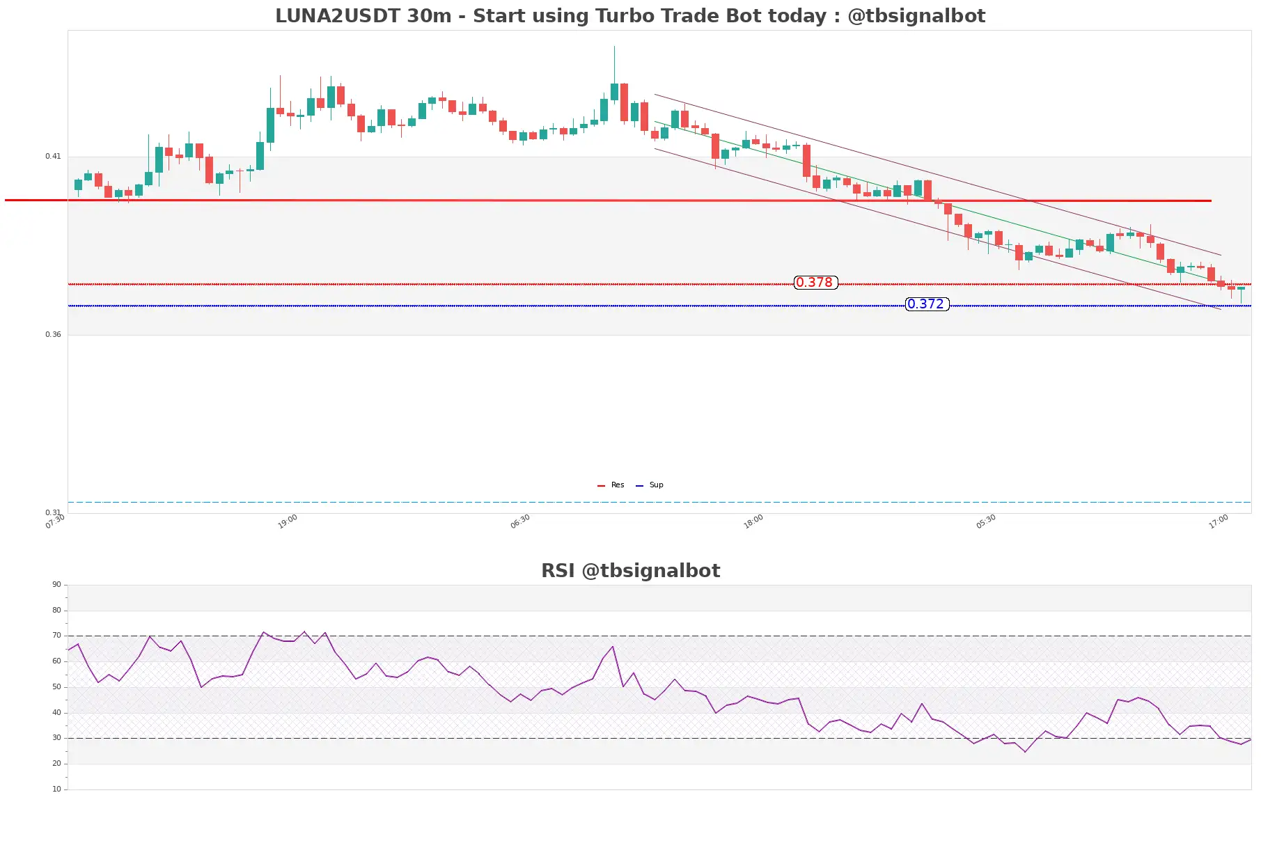 LUNA2USDT_30m