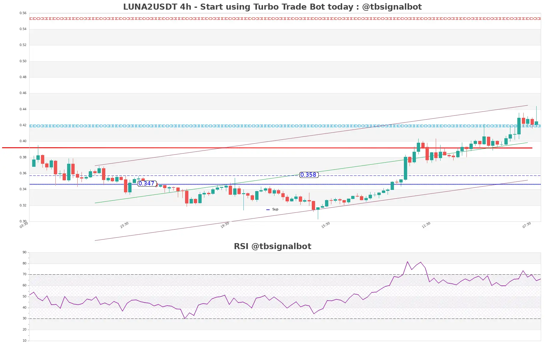 LUNA2USDT_4h