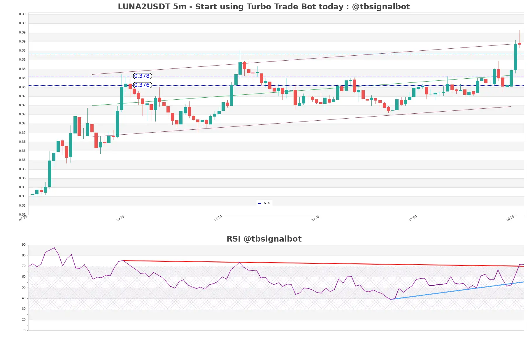 LUNA2USDT_5m