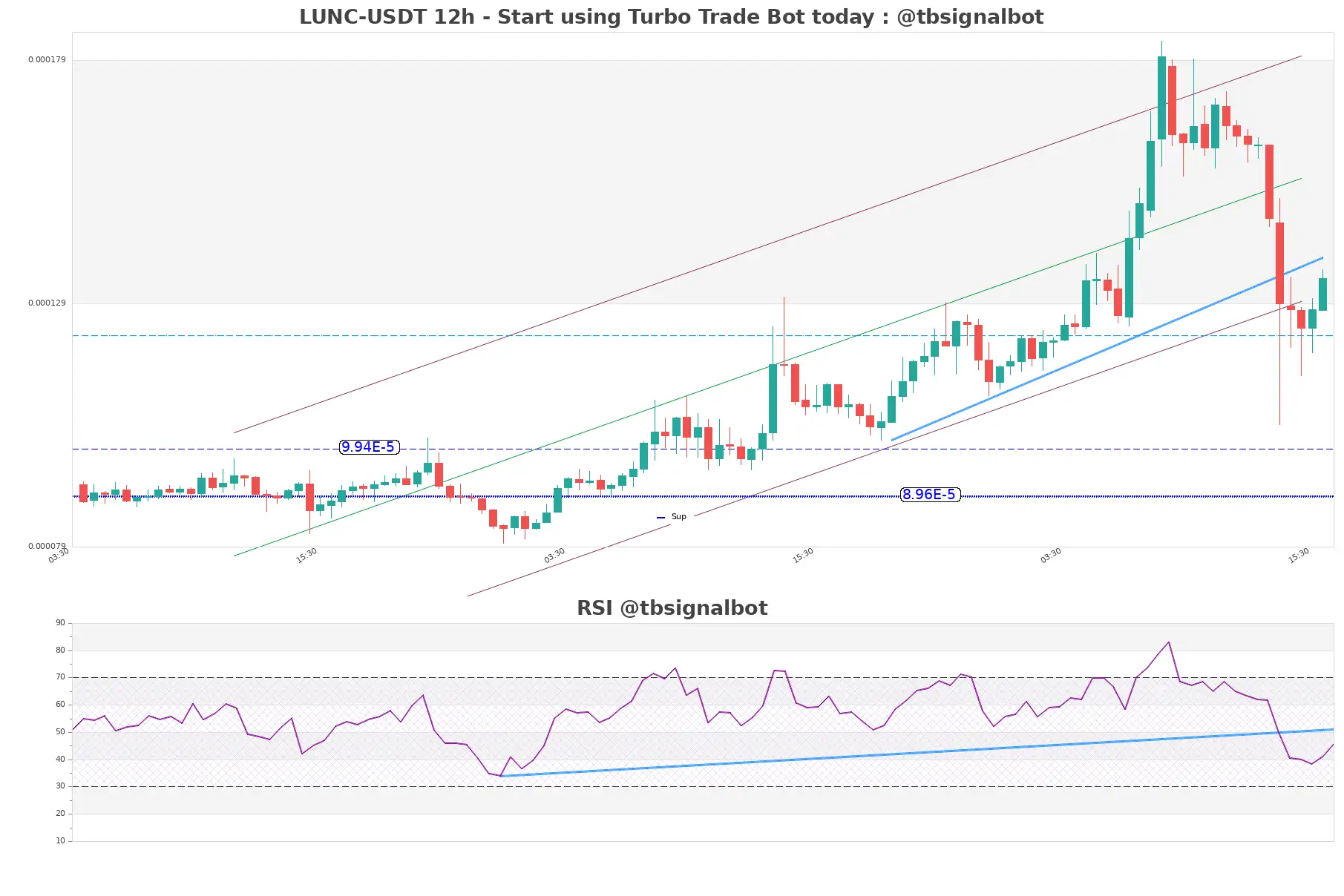 LUNC-USDT_12h