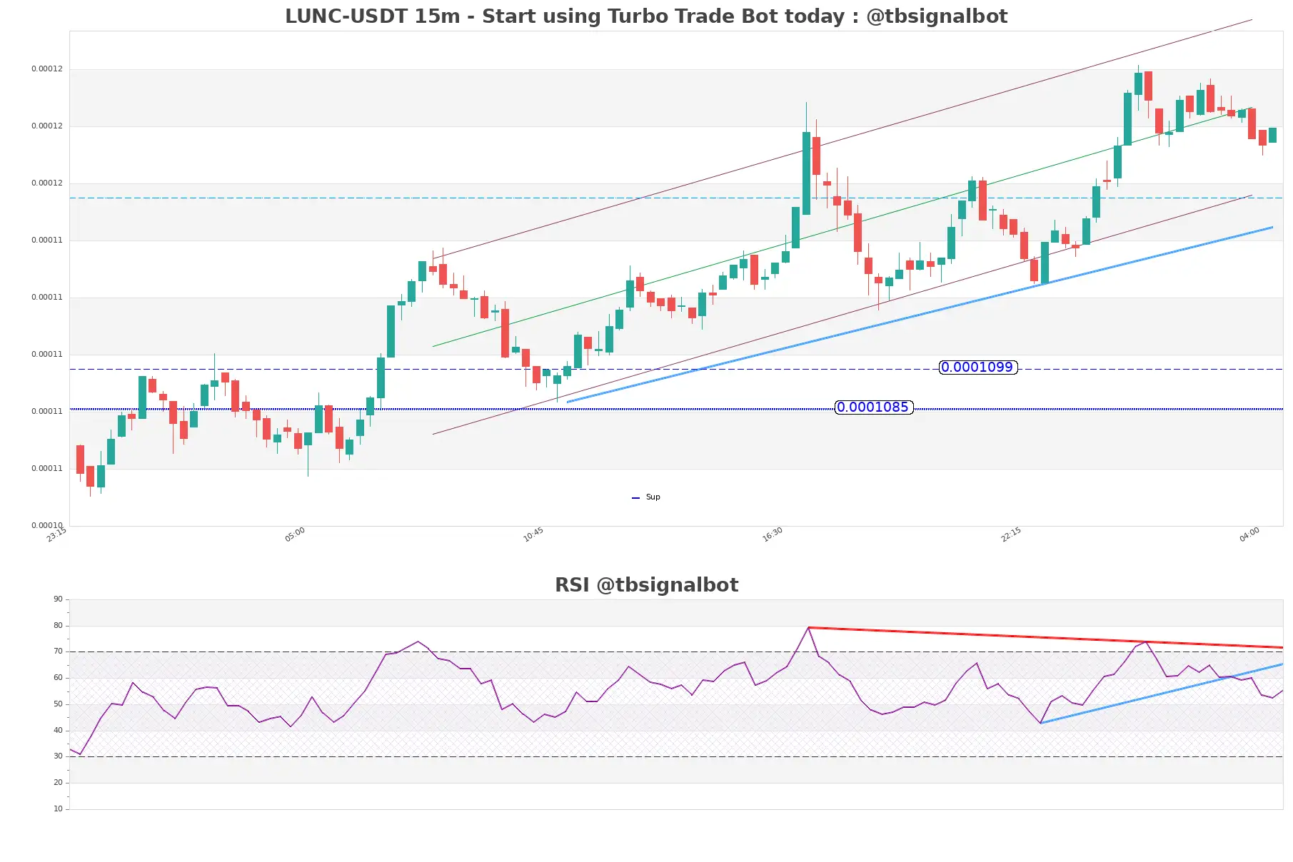 LUNC-USDT_15m