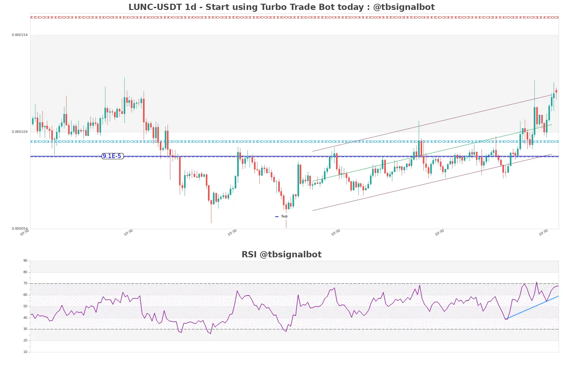 LUNC-USDT_1d