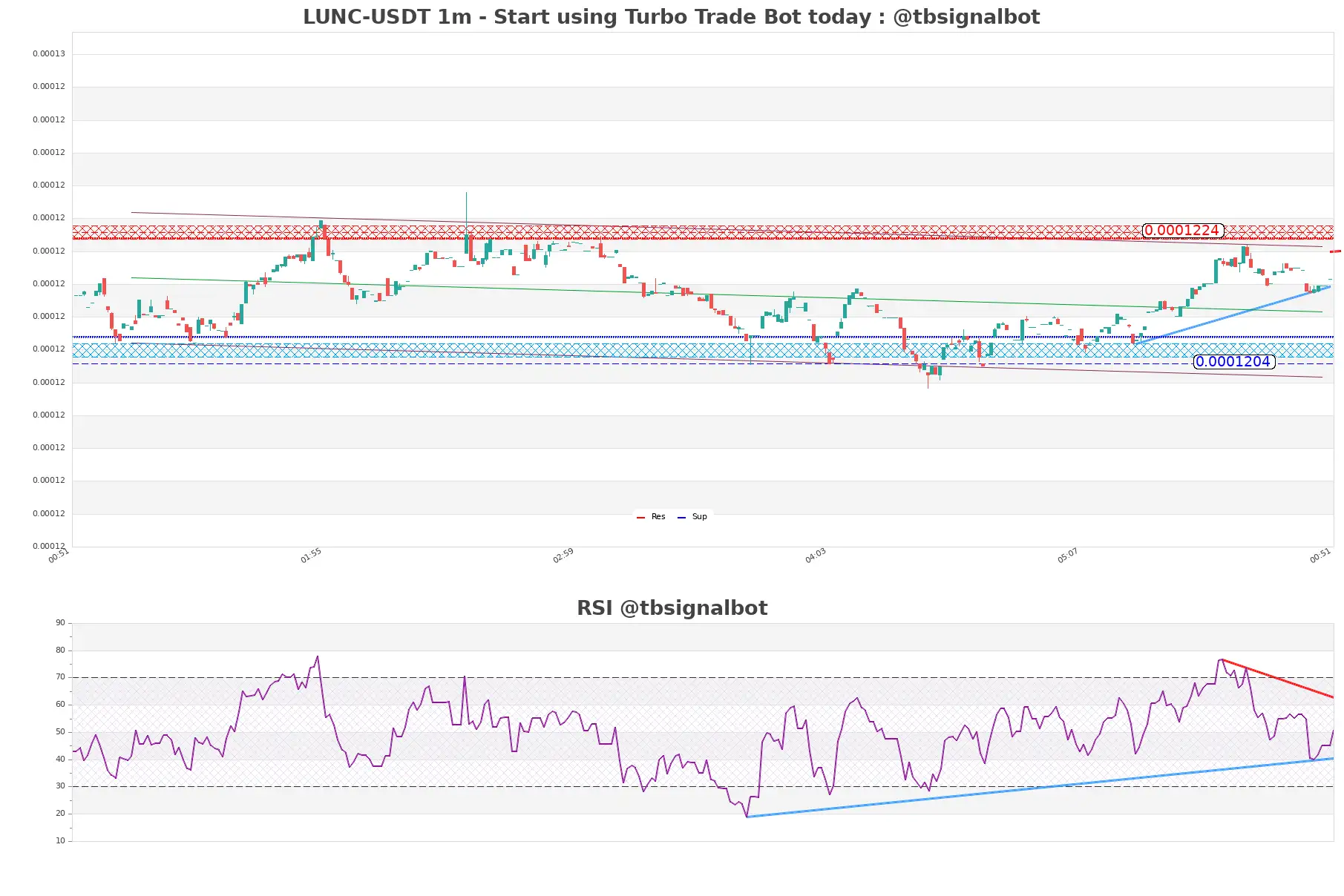 LUNC-USDT_1m