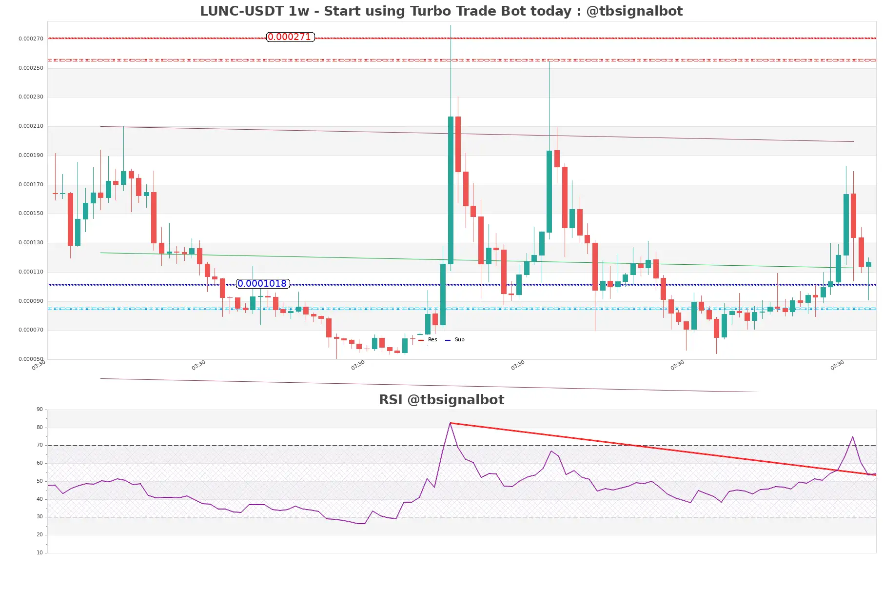 LUNC-USDT_1w