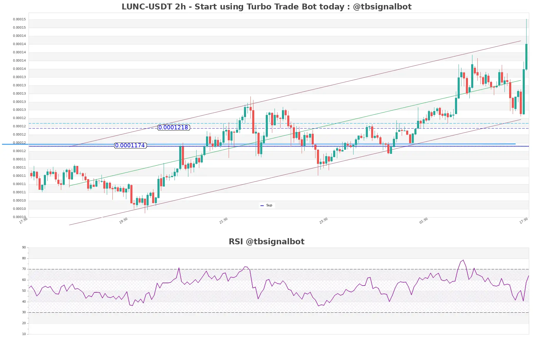 LUNC-USDT_2h