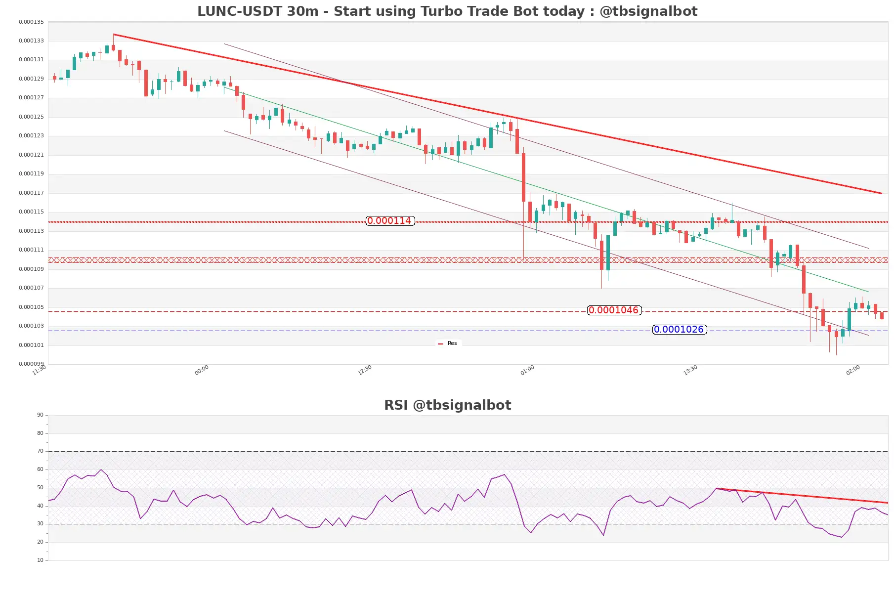 LUNC-USDT_30m