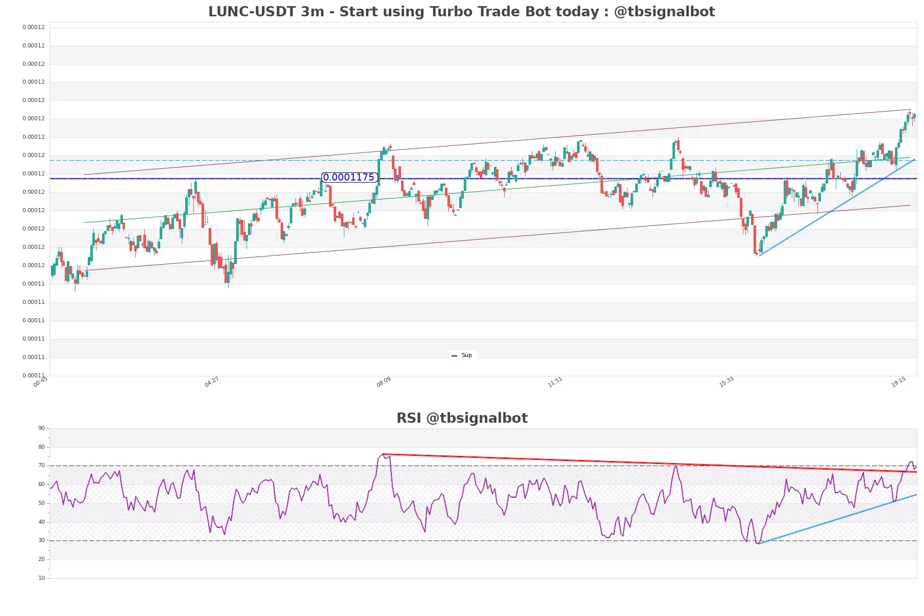 LUNC-USDT_3m