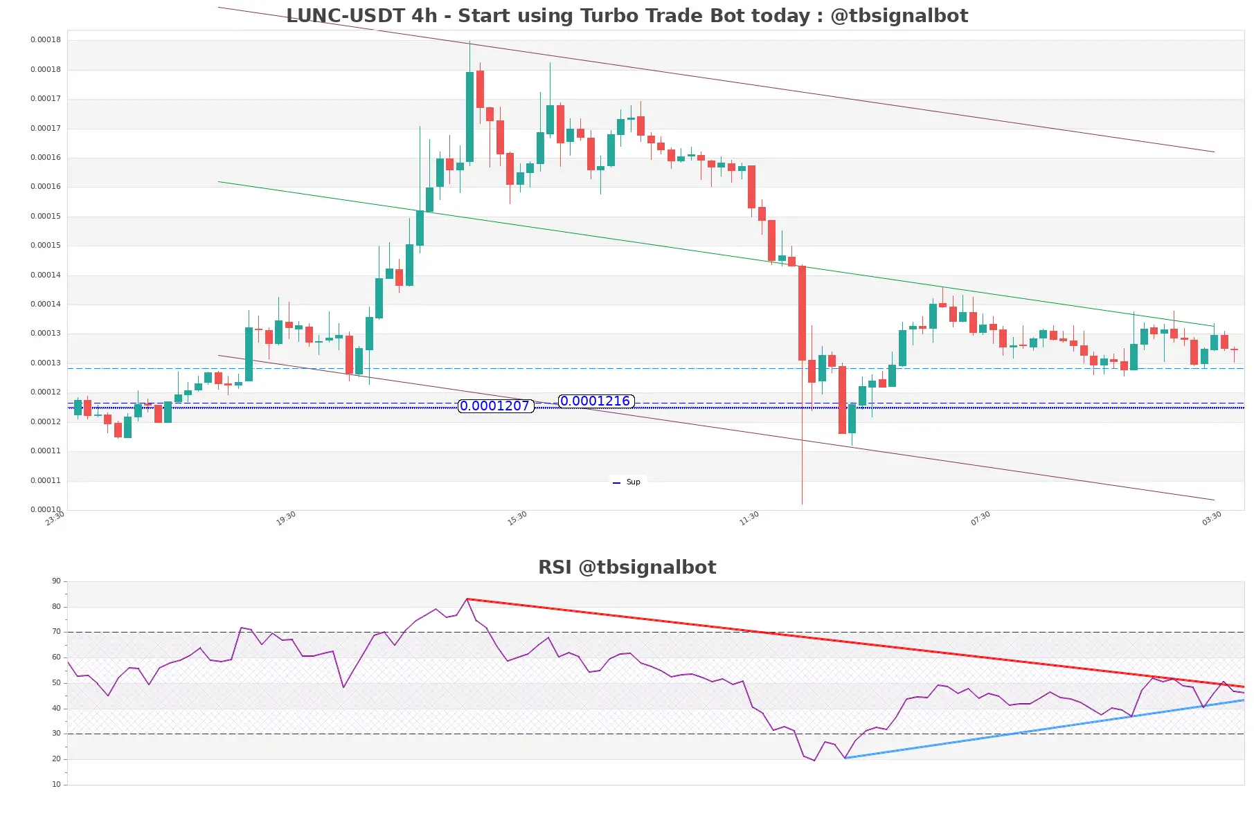 LUNC-USDT_4h