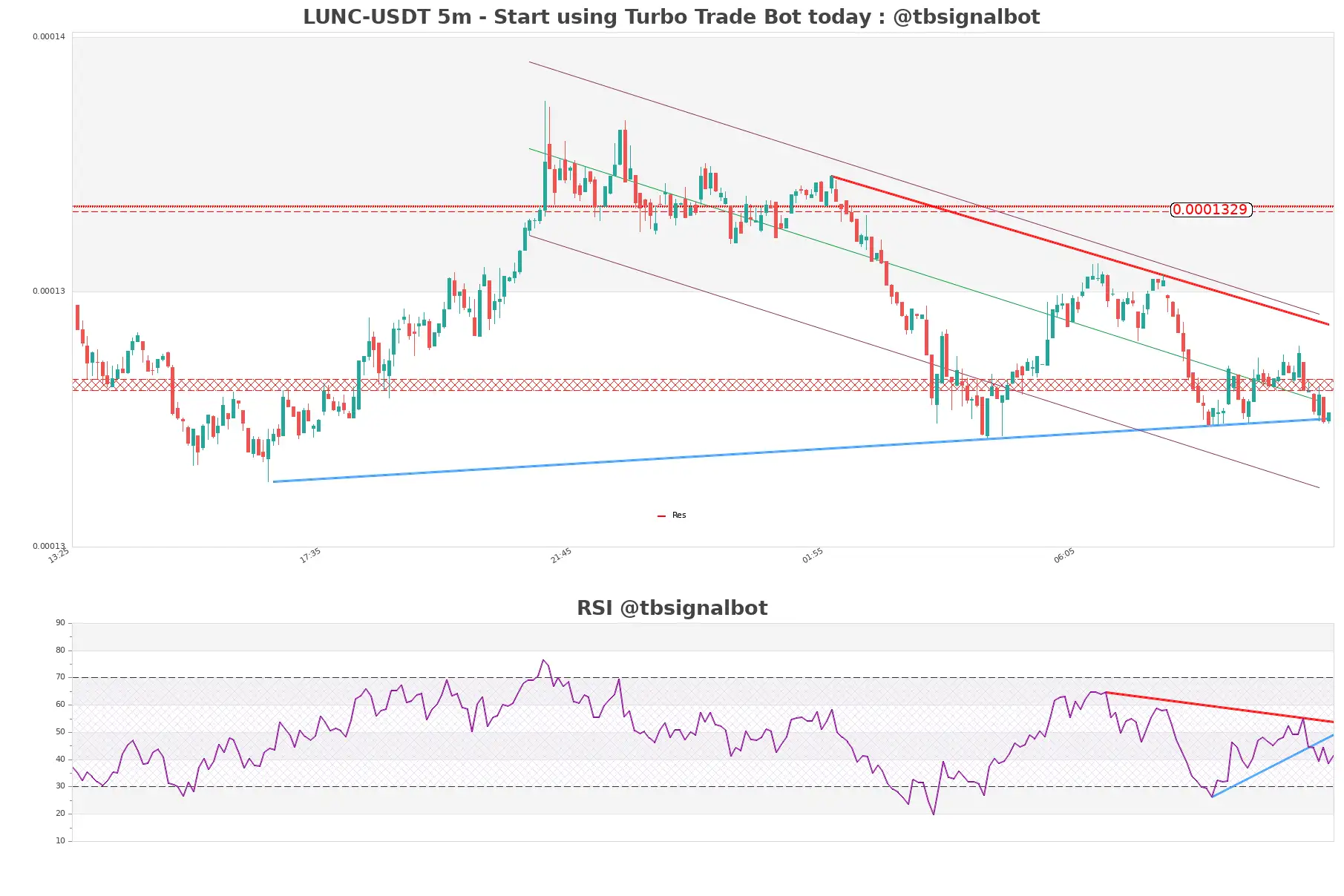 LUNC-USDT_5m