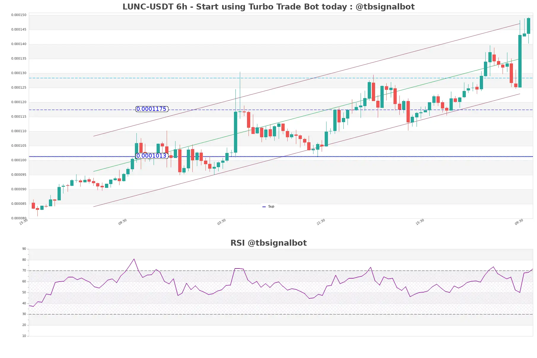 LUNC-USDT_6h