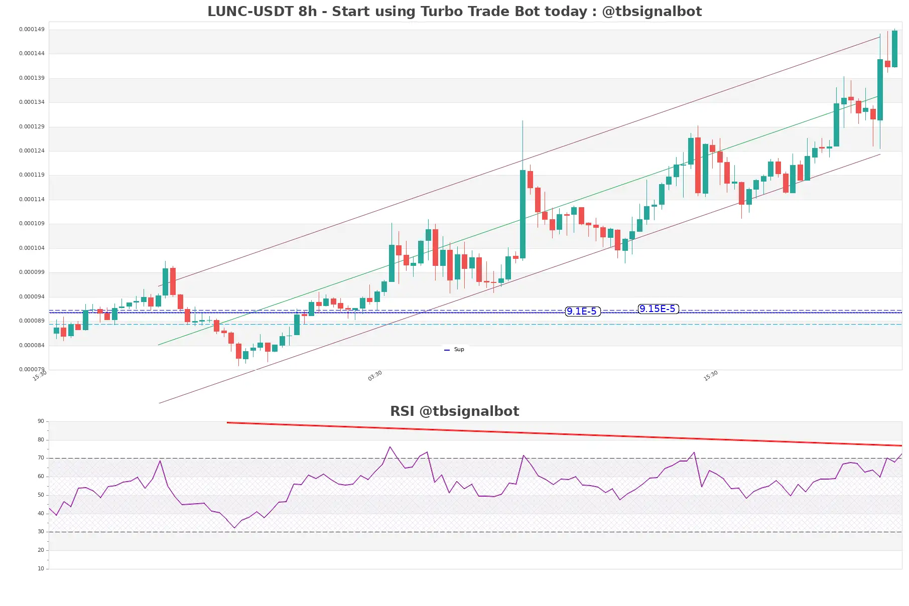 LUNC-USDT_8h