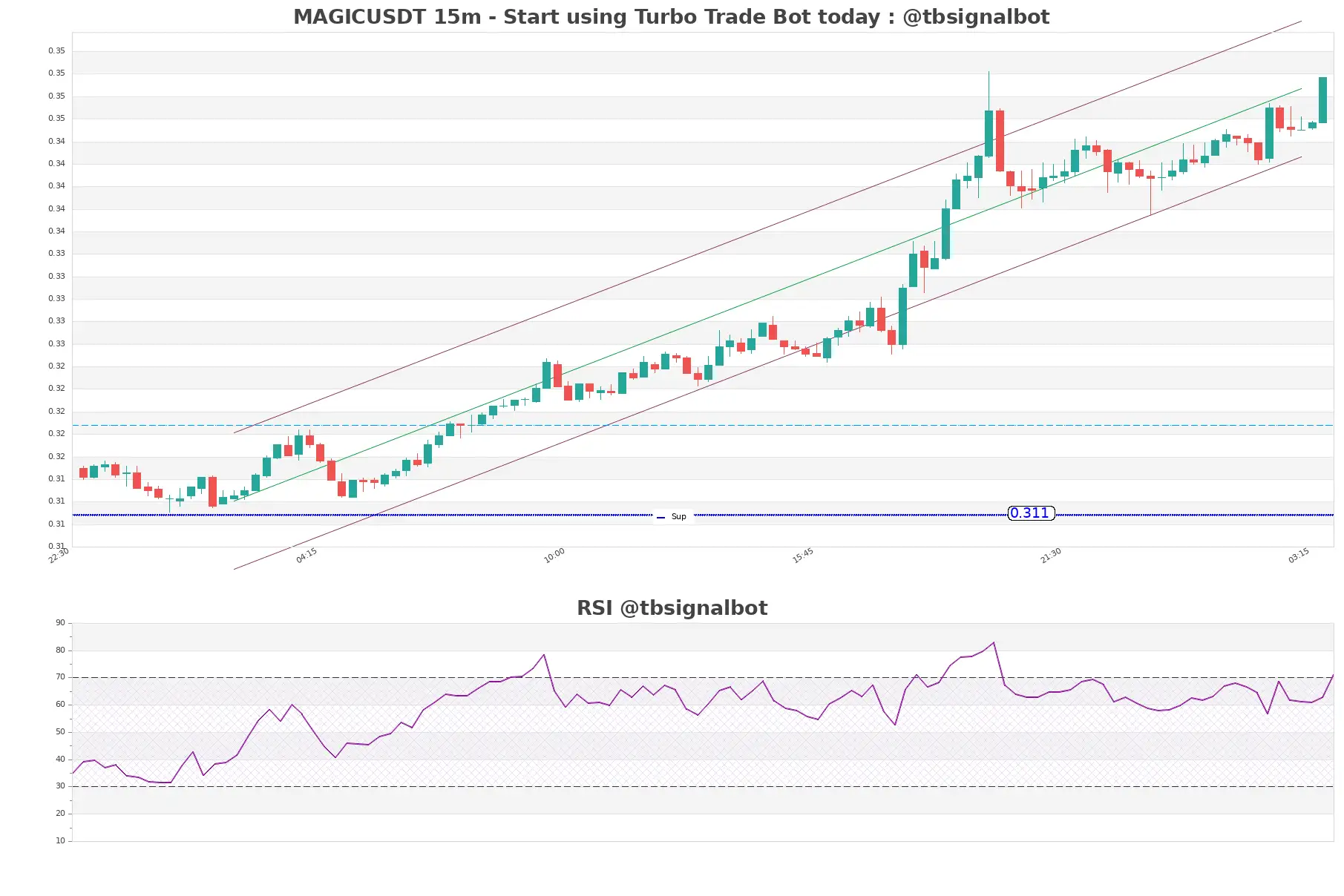 MAGICUSDT_15m