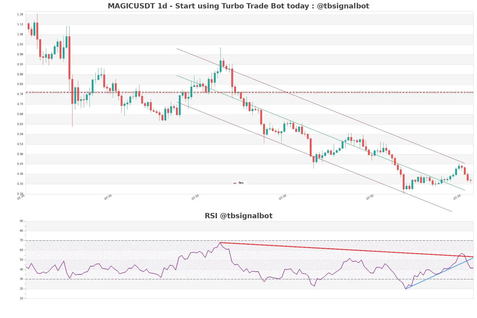 MAGICUSDT_1d