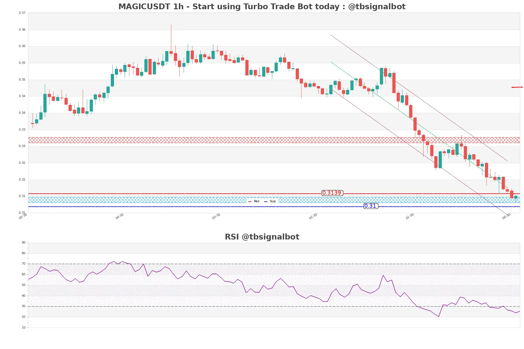 MAGICUSDT_1h