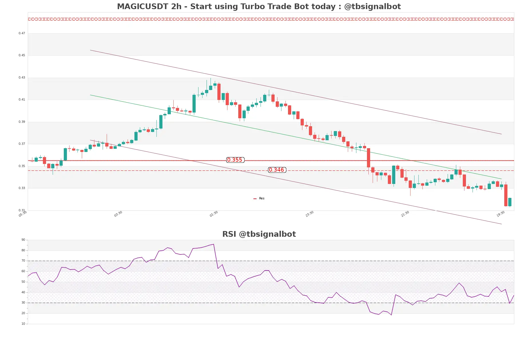 MAGICUSDT_2h