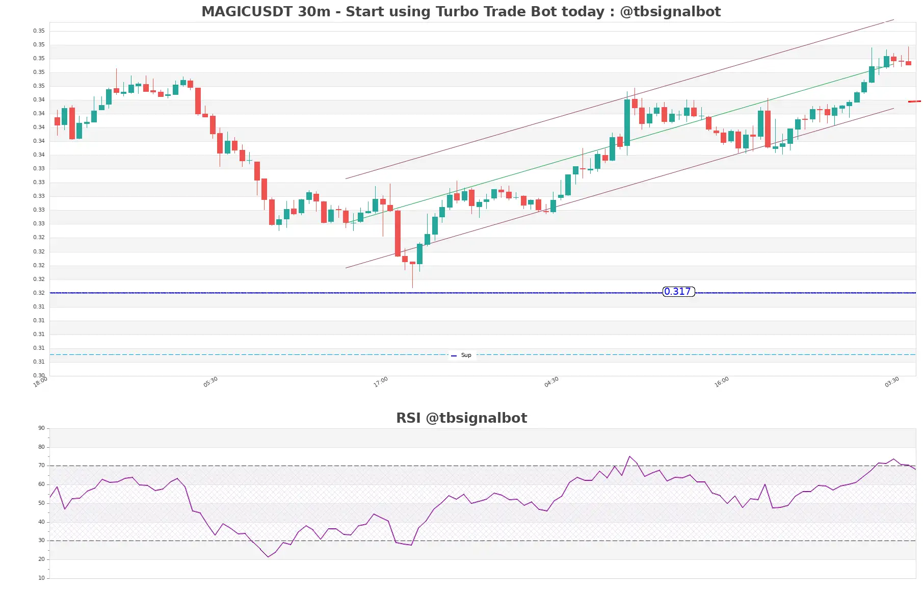 MAGICUSDT_30m