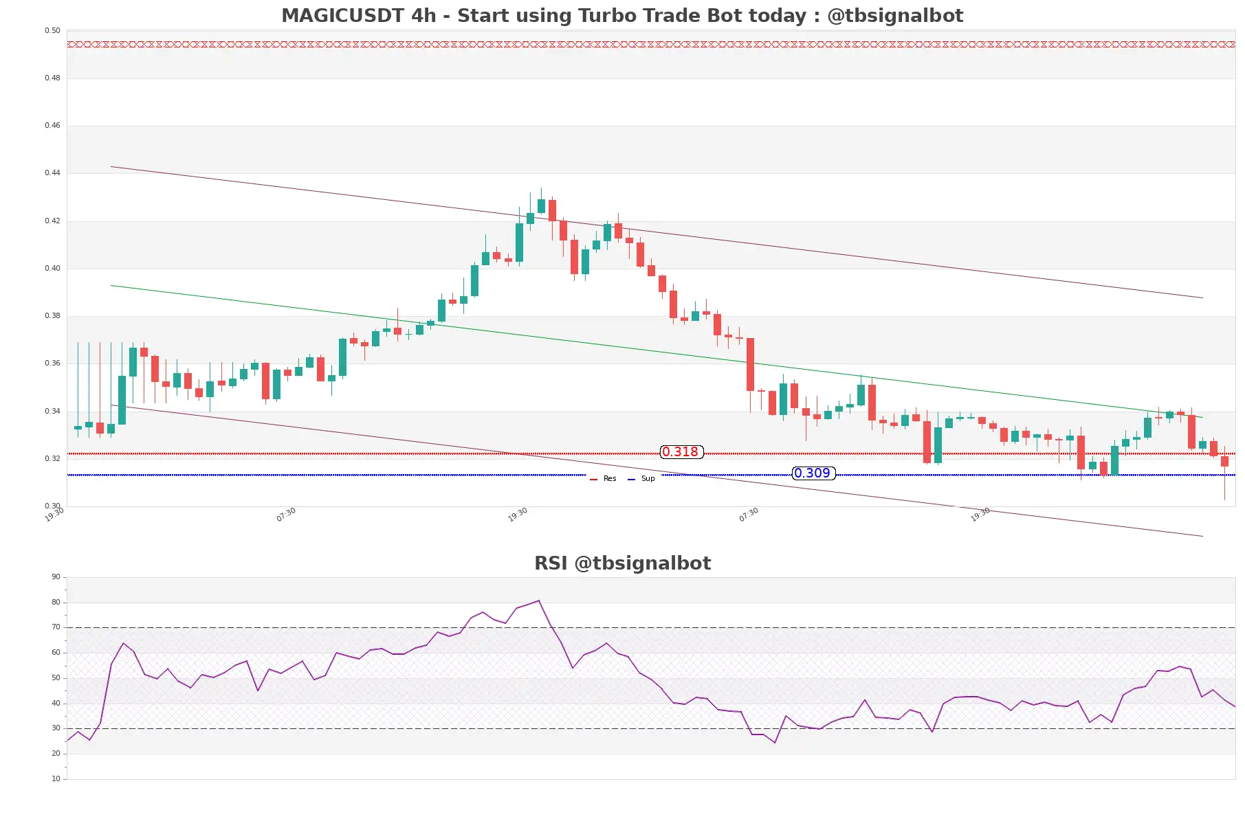 MAGICUSDT_4h