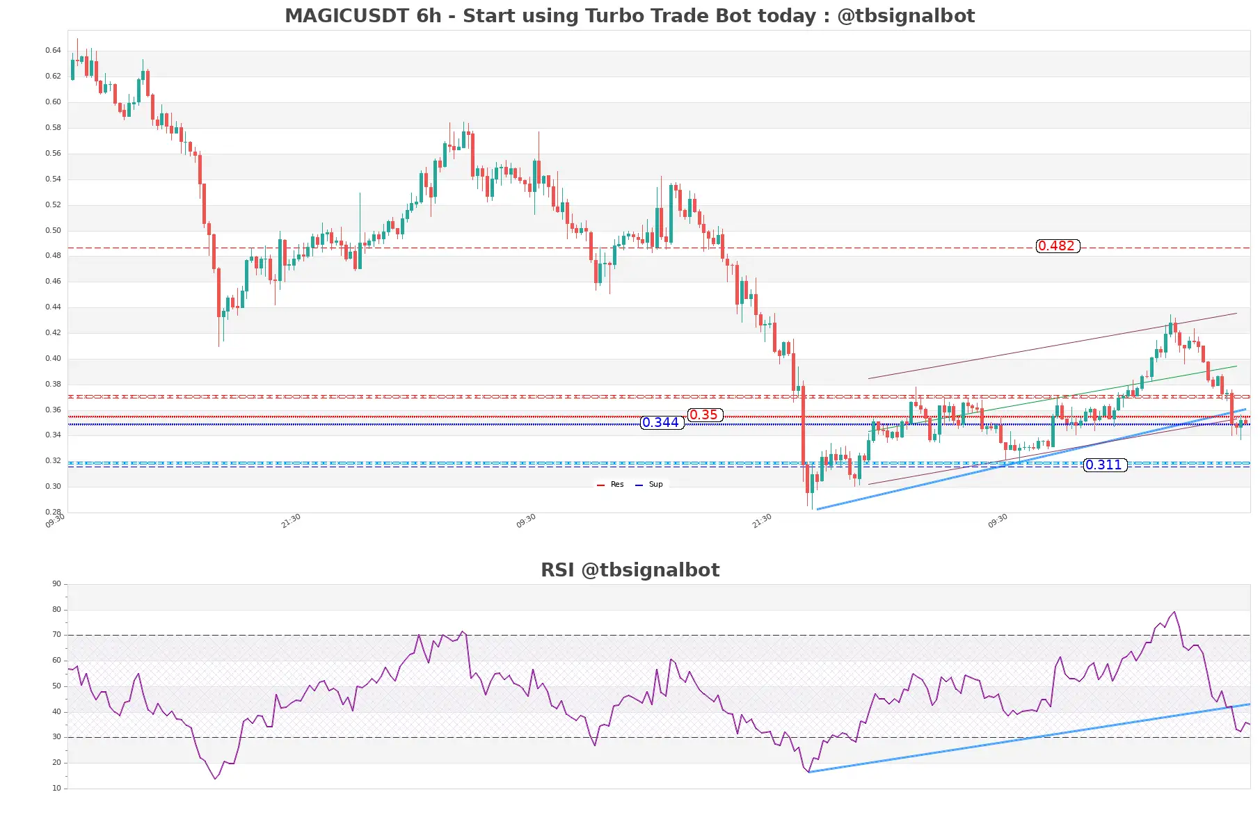 MAGICUSDT_6h